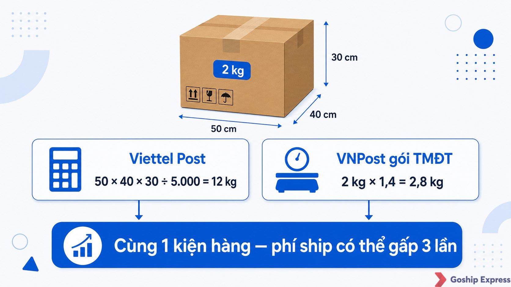 Infographic so sánh trọng lượng quy đổi của cùng kiện hàng 50×40×30cm nặng 2kg: Viettel Post tính 50×40×30÷5.000 = 12kg, còn