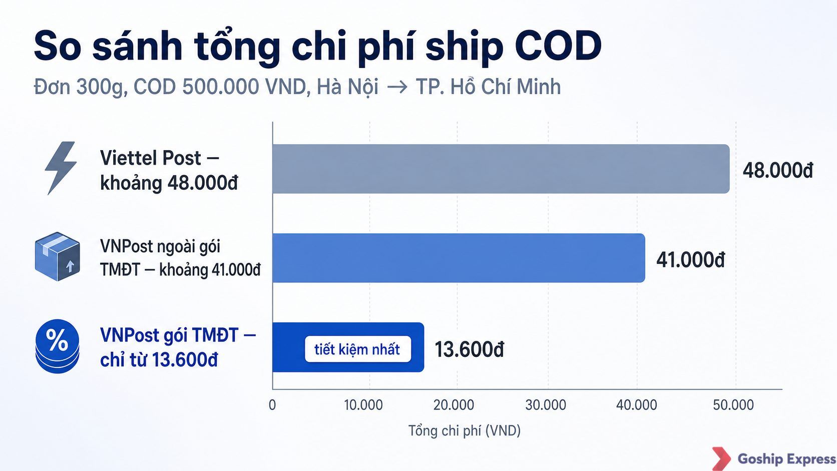 Biểu đồ so sánh tổng chi phí gửi một đơn 300g, COD 500.000đ, tuyến Hà Nội – TP.HCM: Viettel Post khoảng 48.000đ, VNPost