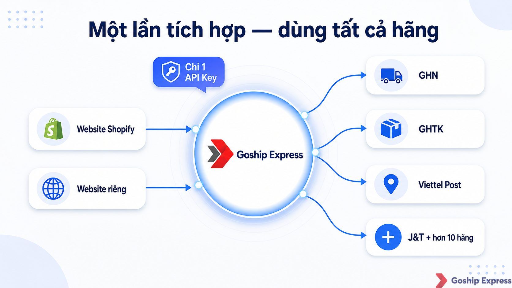 Sơ đồ trung tâm minh họa lợi ích API đa hãng của Goship: một vòng tròn trung tâm có logo Goship kết nối với các hãng GHN,