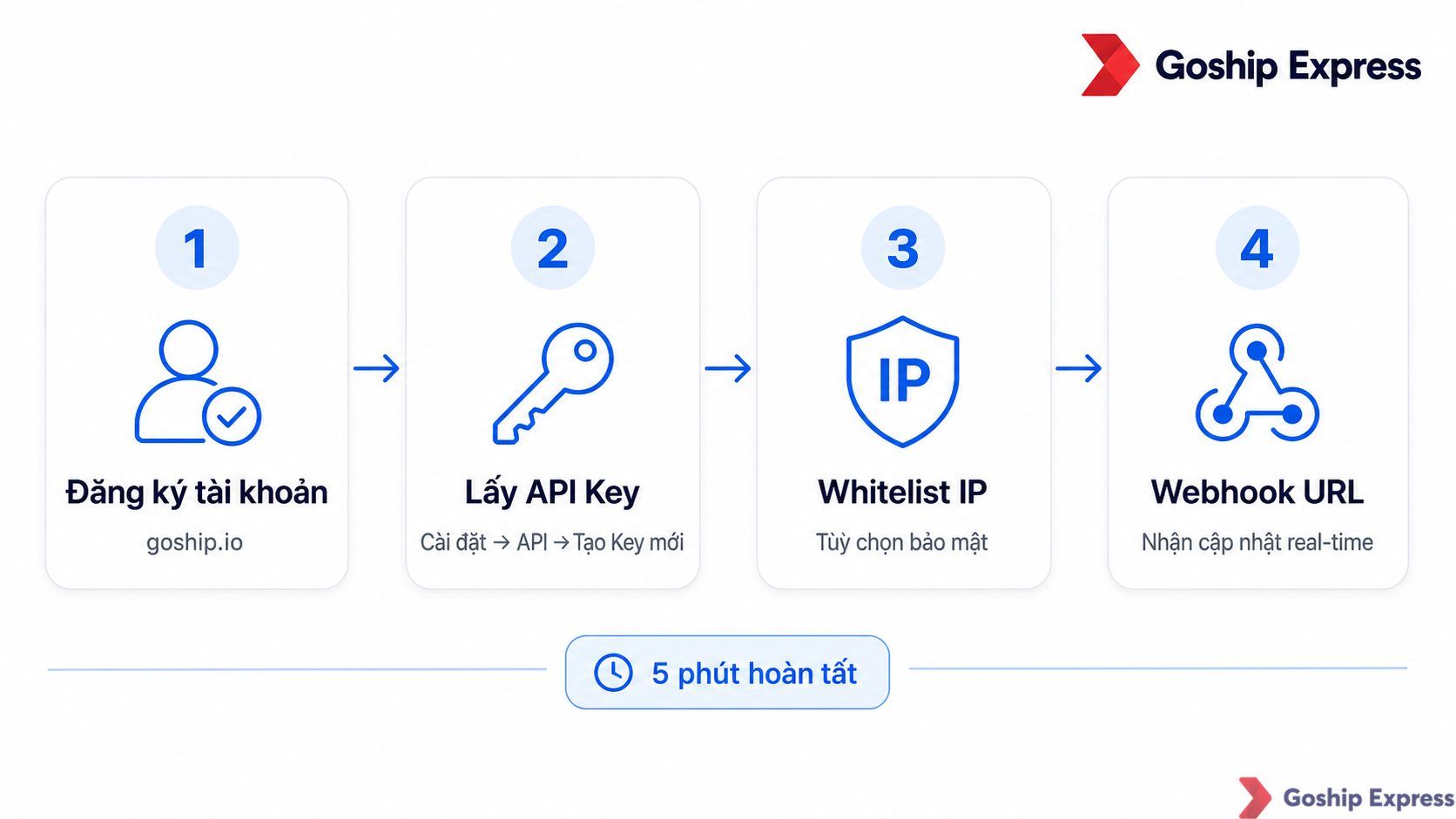 Sơ đồ quy trình 4 bước chuẩn bị tích hợp API Goship: (1) Đăng ký tài khoản tại goship.io, (2) Lấy API Key trong mục Cài đặt,
