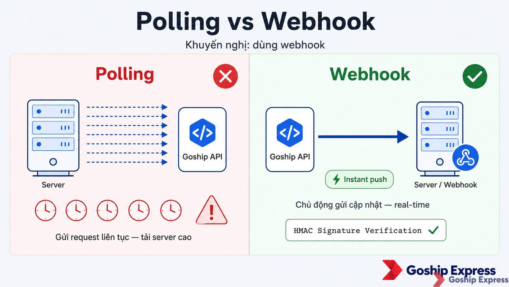 So sánh hai phương pháp theo dõi đơn hàng qua API Goship: bên trái là polling với các mũi tên request liên tục gây tải cao