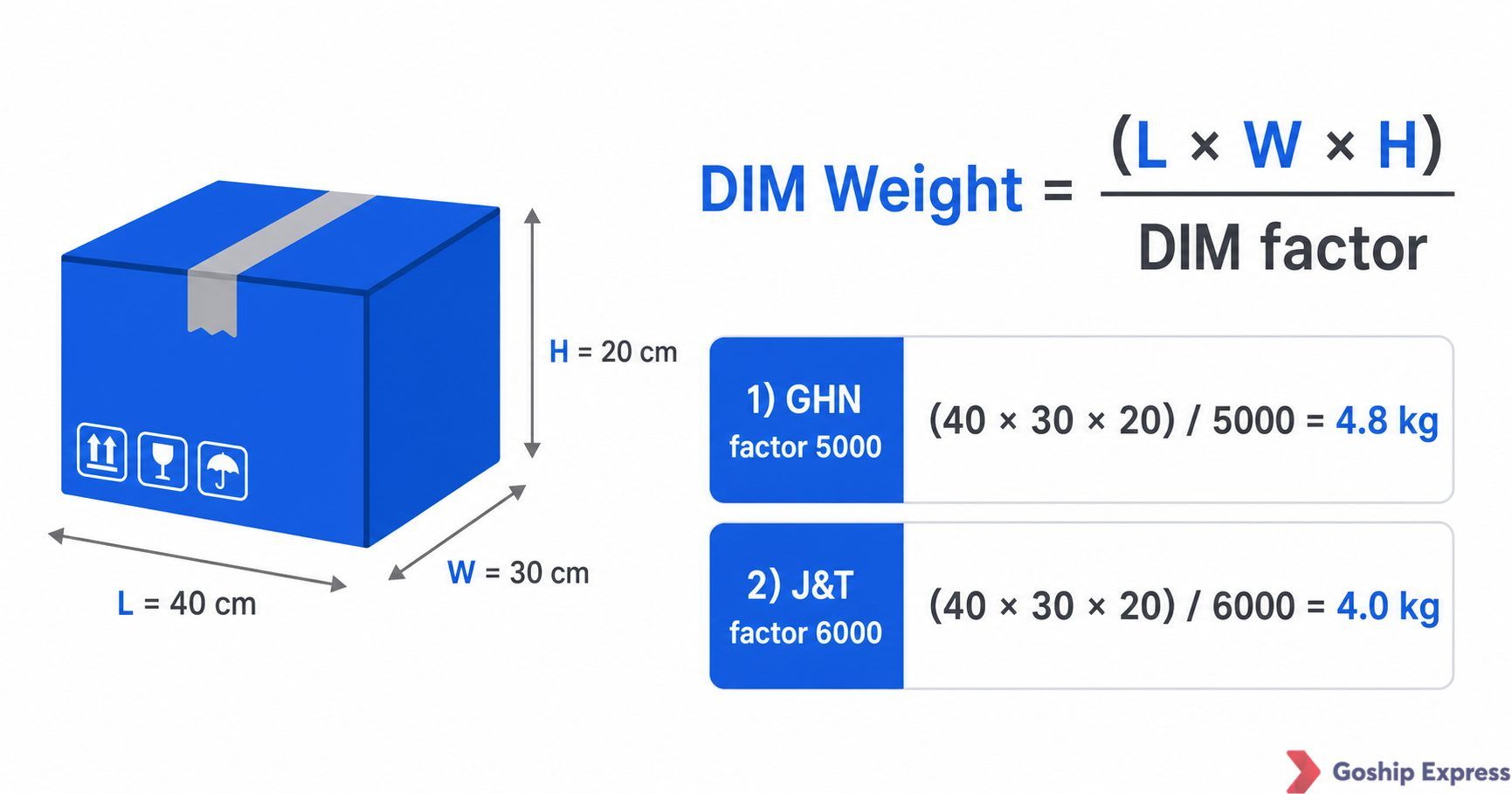 Infographic showing how to calculate dimensional weight using package dimensions and DIM factors for GHN and J&T.