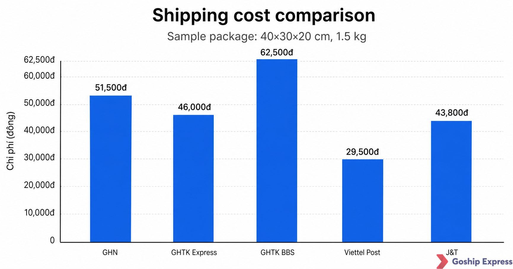Bar chart comparing estimated shipping fees for a package across GHN, GHTK Express, GHTK BBS, Viettel Post, and J&T,