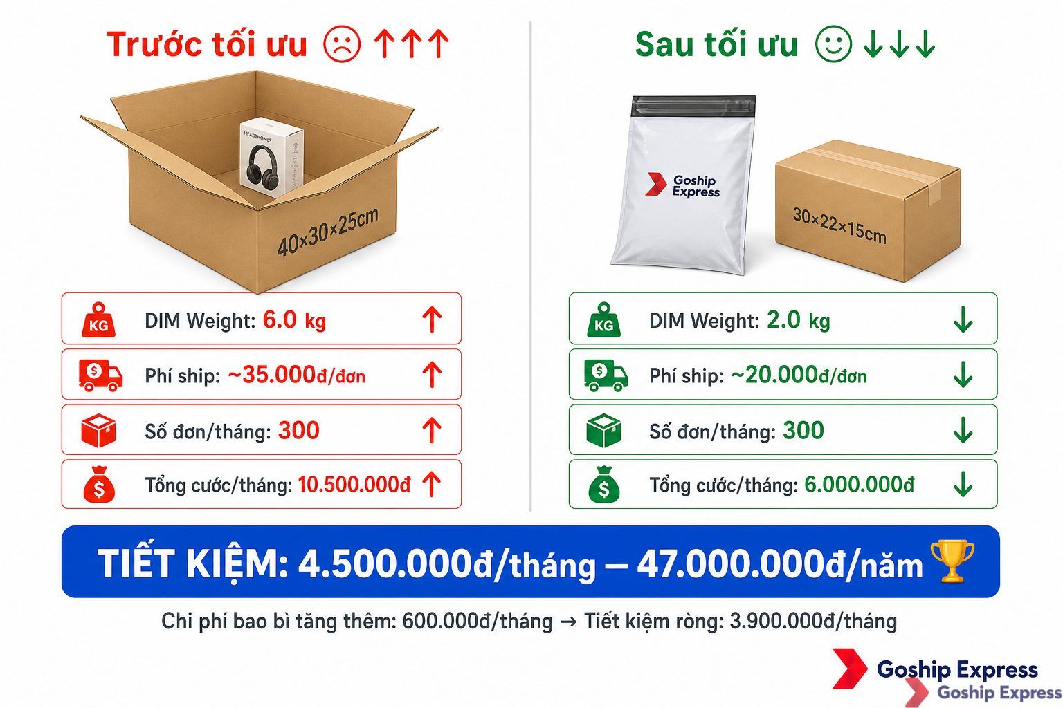 Infographic so sánh trước-sau khi tối ưu đóng gói cho shop thời trang 300 đơn/tháng: bên trái phí ship 35.000đ/đơn (tổng