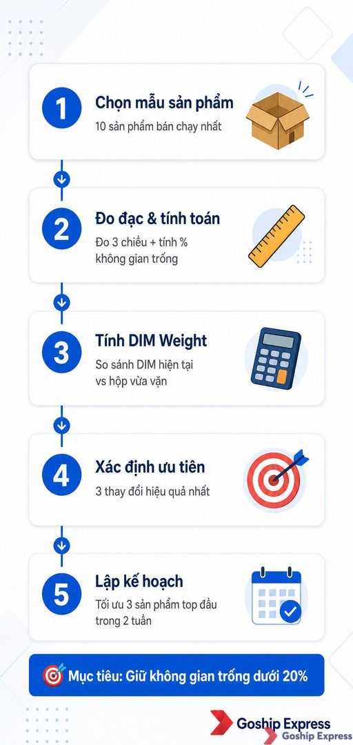 Infographic checklist 5 bước tự audit đóng gói cho shop online: Chọn mẫu → Đo đạc & tính toán → Tính DIM Weight → Xác định