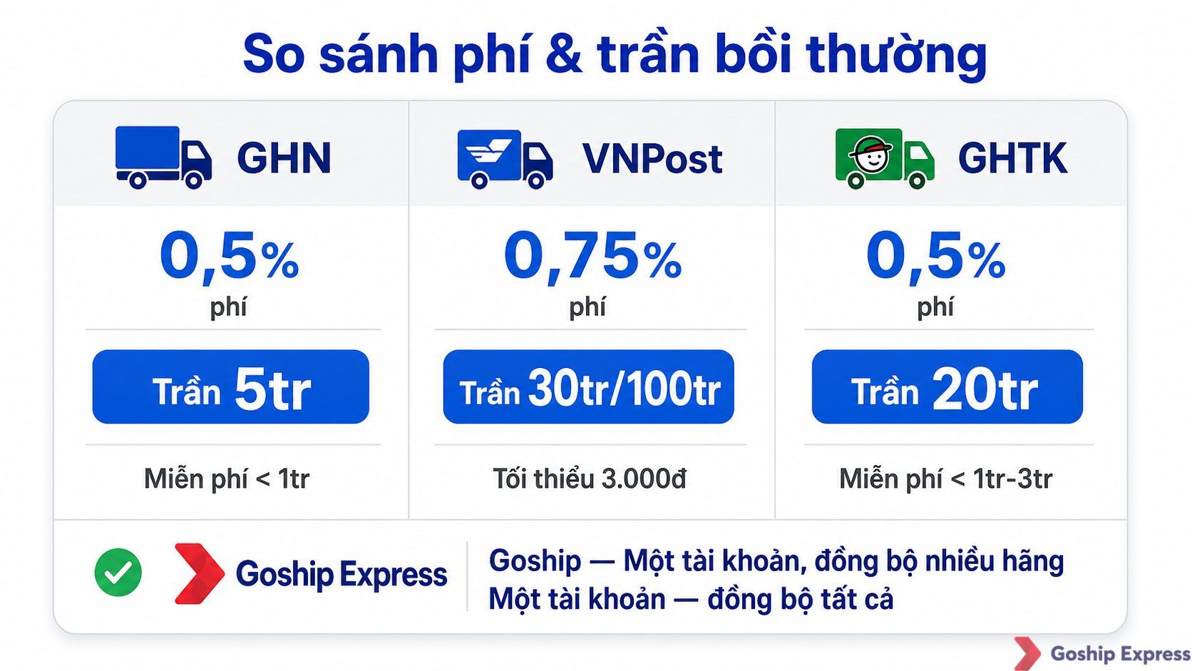So sánh phí khai giá GHN, VNPost, GHTK — bảng infographic hiển thị tỉ lệ phí 0,5% (GHN, GHTK) và 0,75% (VNPost), trần bồi