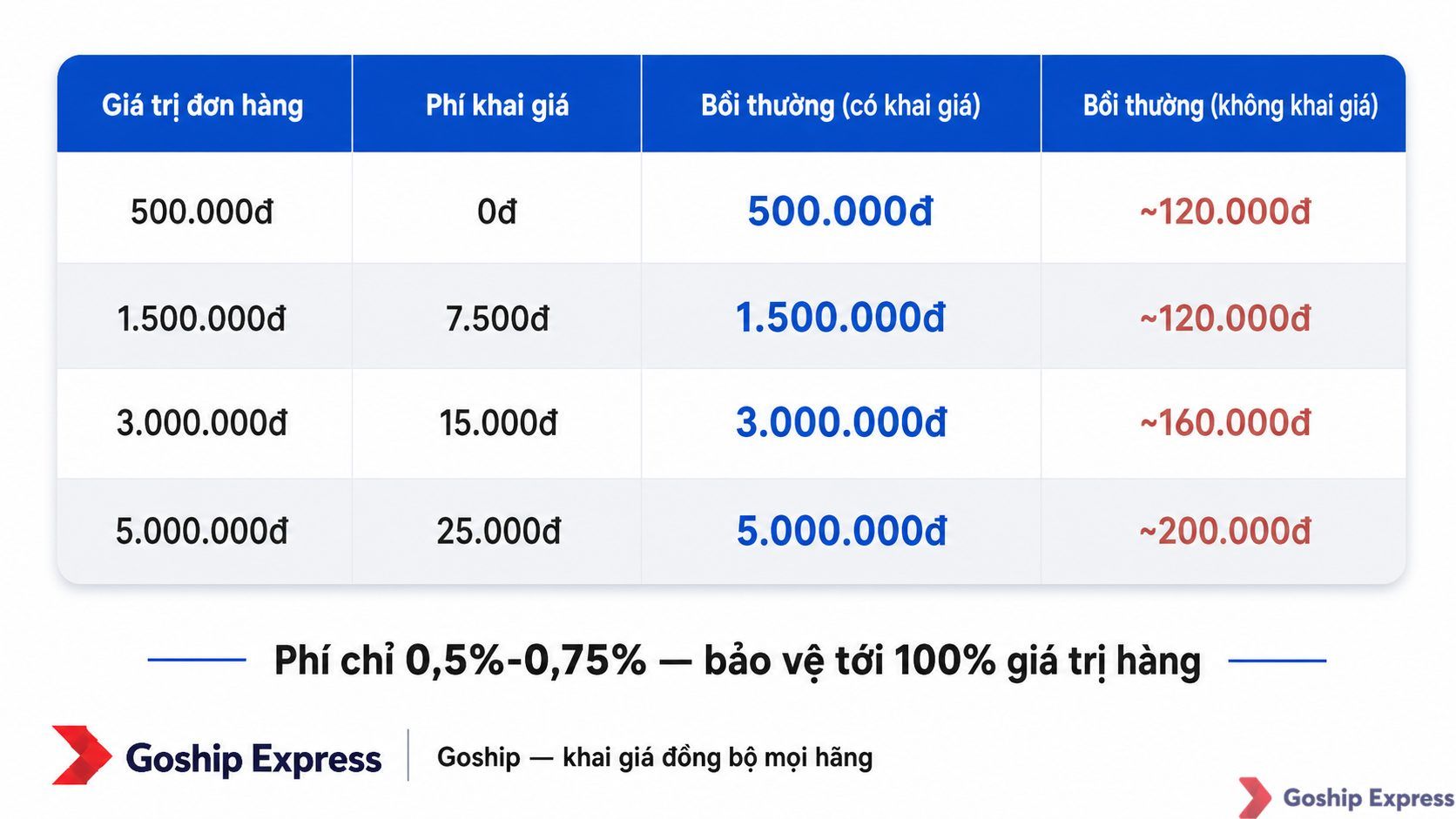 Bảng so sánh chi phí khai giá và mức bồi thường giữa có và không khai giá cho các đơn hàng từ 500.000đ đến 5.000.000đ, kèm