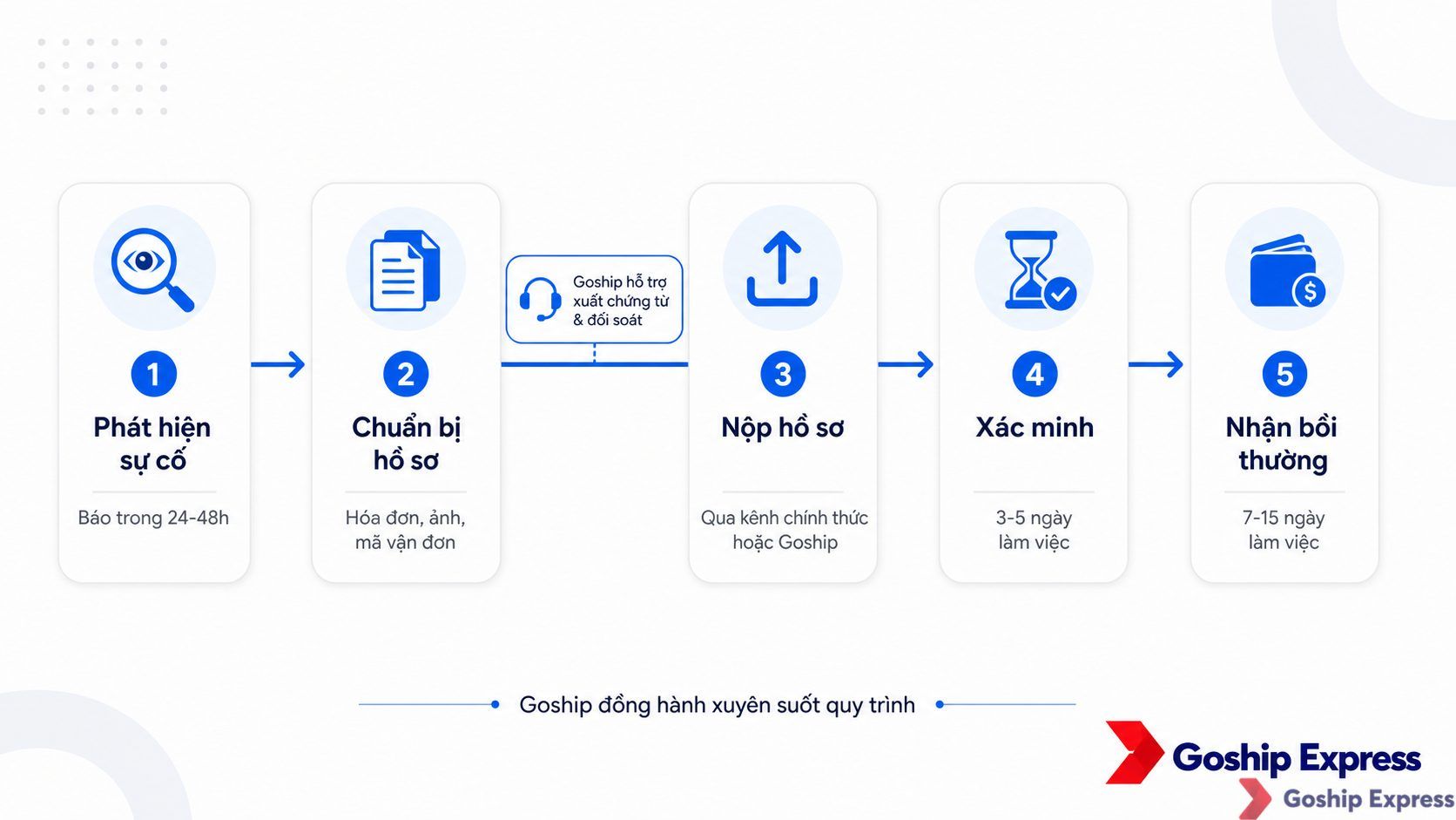 Quy trình 5 bước bồi thường khi có dịch vụ khai giá — từ phát hiện sự cố, chuẩn bị hồ sơ, nộp hồ sơ, xác minh đến nhận bồi