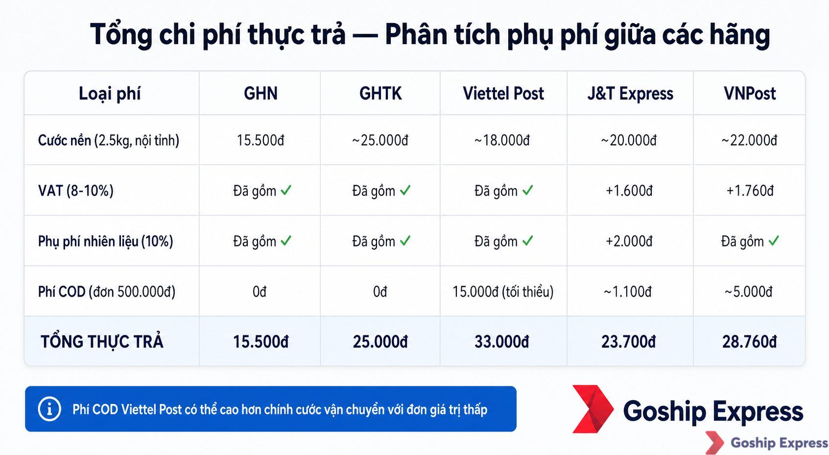 Bảng so sánh tổng chi phí thực trả giữa 5 hãng vận chuyển (GHN, GHTK, Viettel Post, J&T Express, VNPost) cho đơn hàng 2.5kg