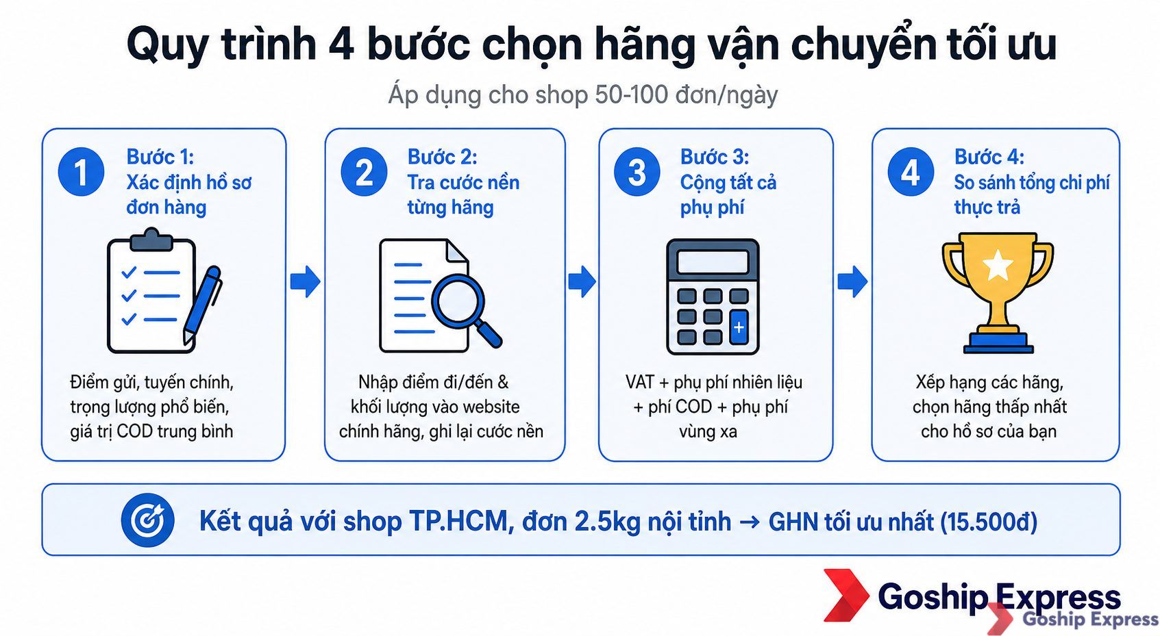 Sơ đồ quy trình 4 bước chọn hãng vận chuyển tối ưu: Xác định hồ sơ đơn hàng → Tra cước nền từng hãng → Cộng phụ phí → So