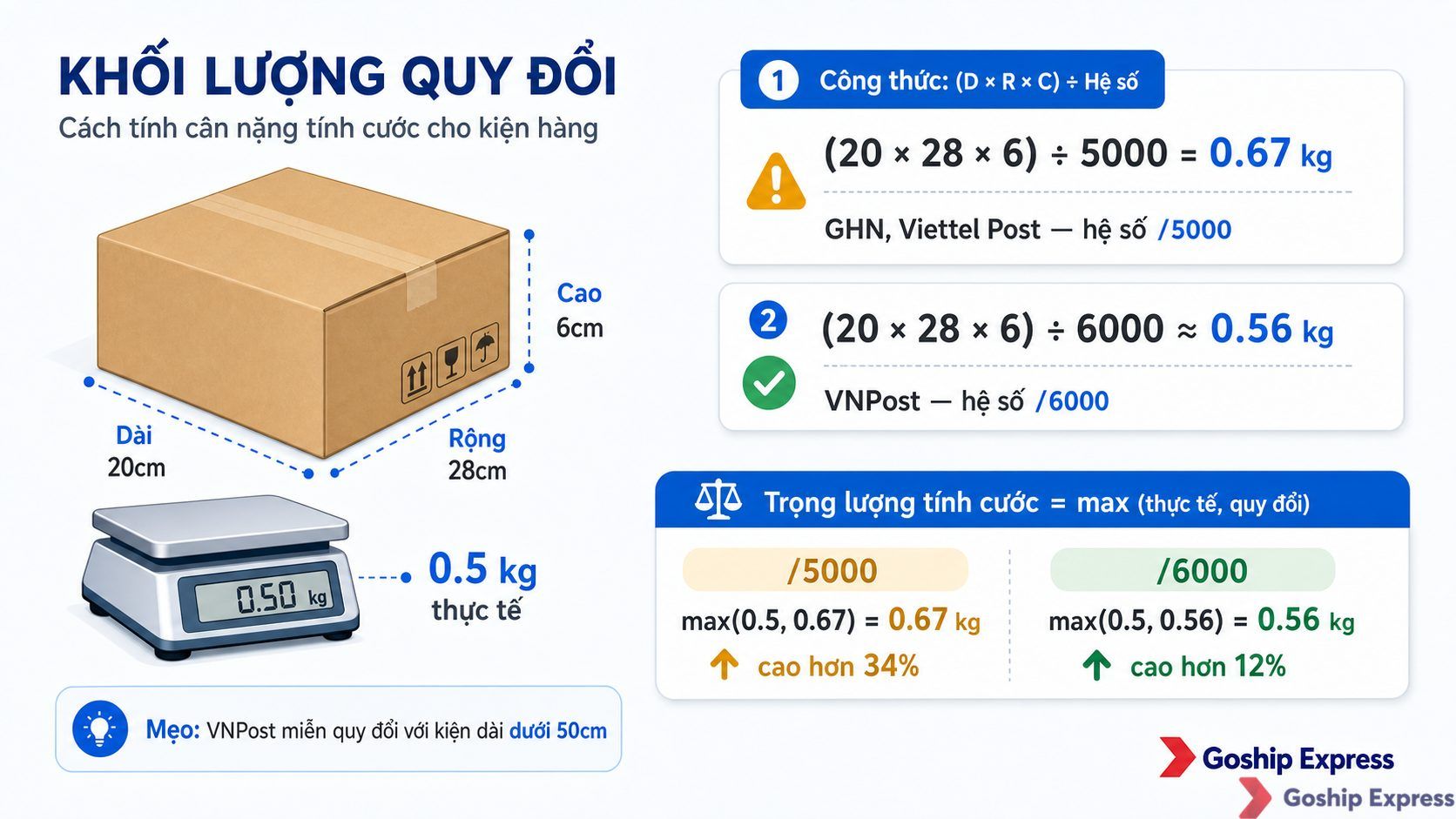 Infographic giải thích khối lượng quy đổi (dimensional weight) với ví dụ kiện hàng 20×28×6cm. So sánh kết quả tính theo hệ