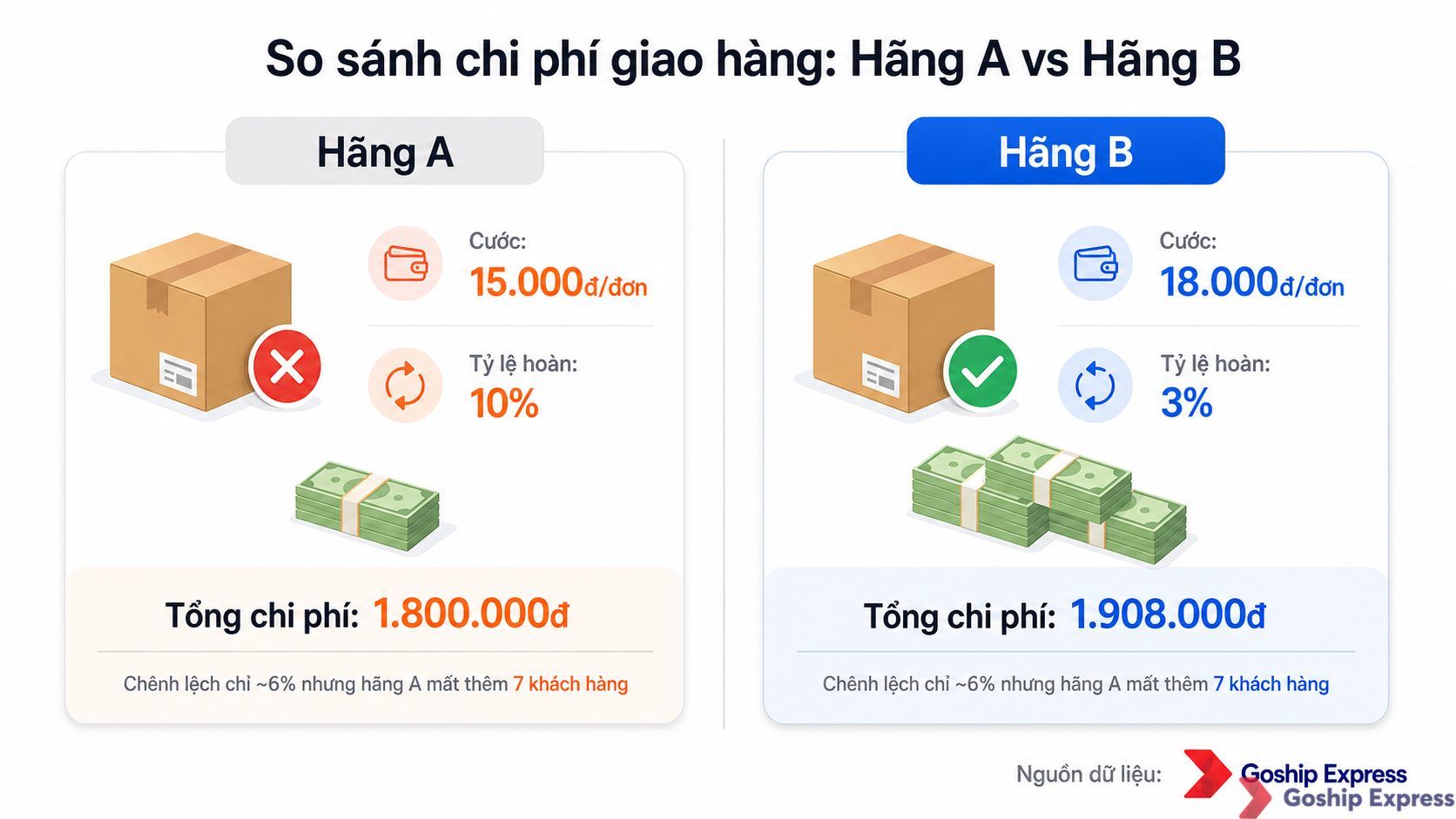 Infographic so sánh tổng chi phí trên 100 đơn hàng giữa hai hãng vận chuyển — Hãng A (cước rẻ hơn nhưng tỷ lệ hoàn 10%) và
