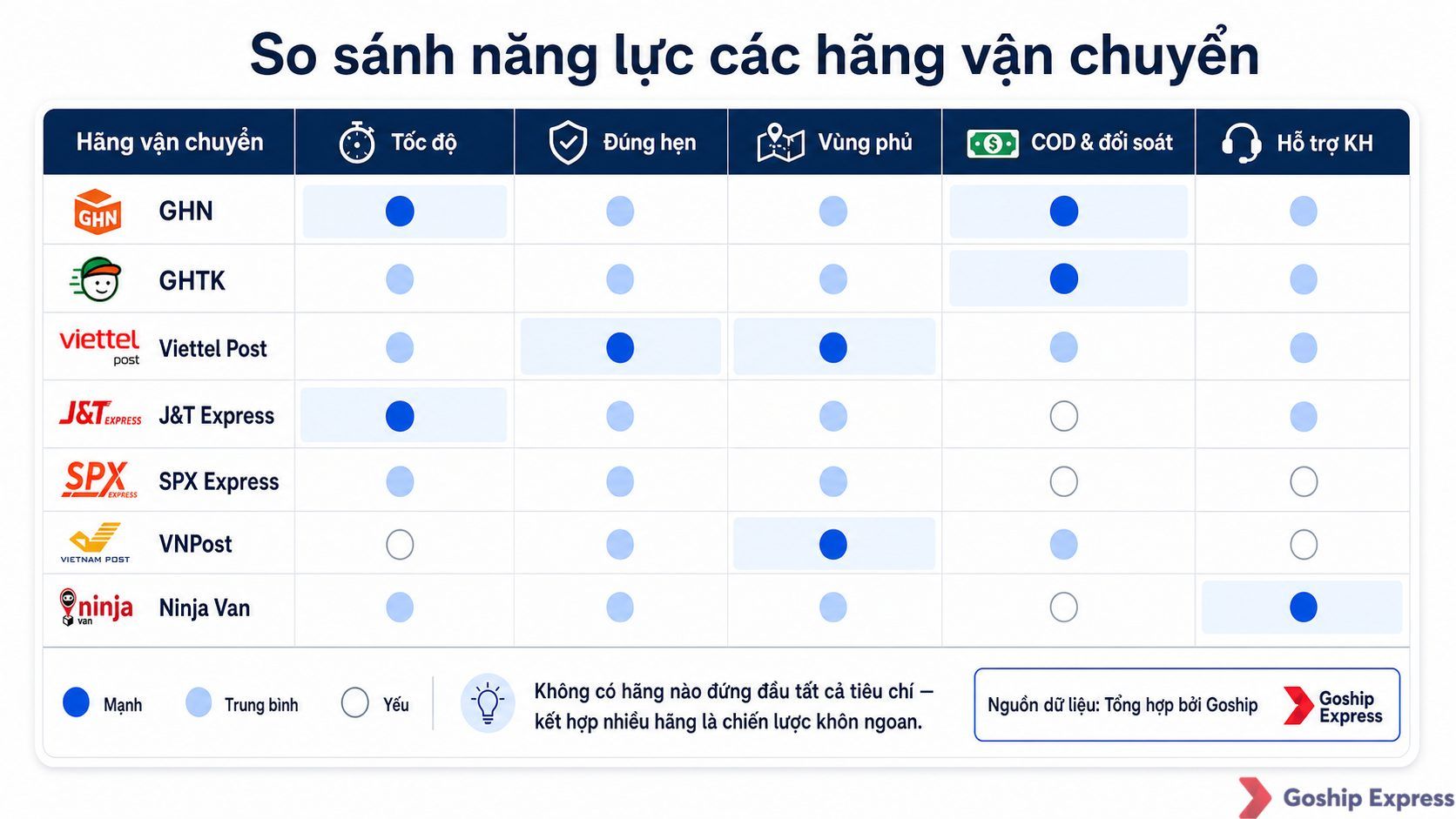 Bảng so sánh trực quan 7 đơn vị vận chuyển hàng đầu tại Việt Nam theo 5 tiêu chí chọn đơn vị vận chuyển: tốc độ, tỷ lệ giao