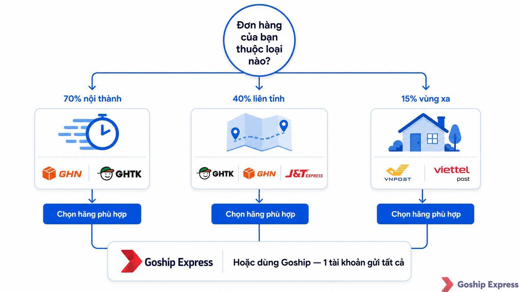 Sơ đồ quyết định dạng luồng hướng dẫn chủ shop online chọn đơn vị vận chuyển theo loại đơn hàng: nội thành ưu tiên GHN/GHTK,