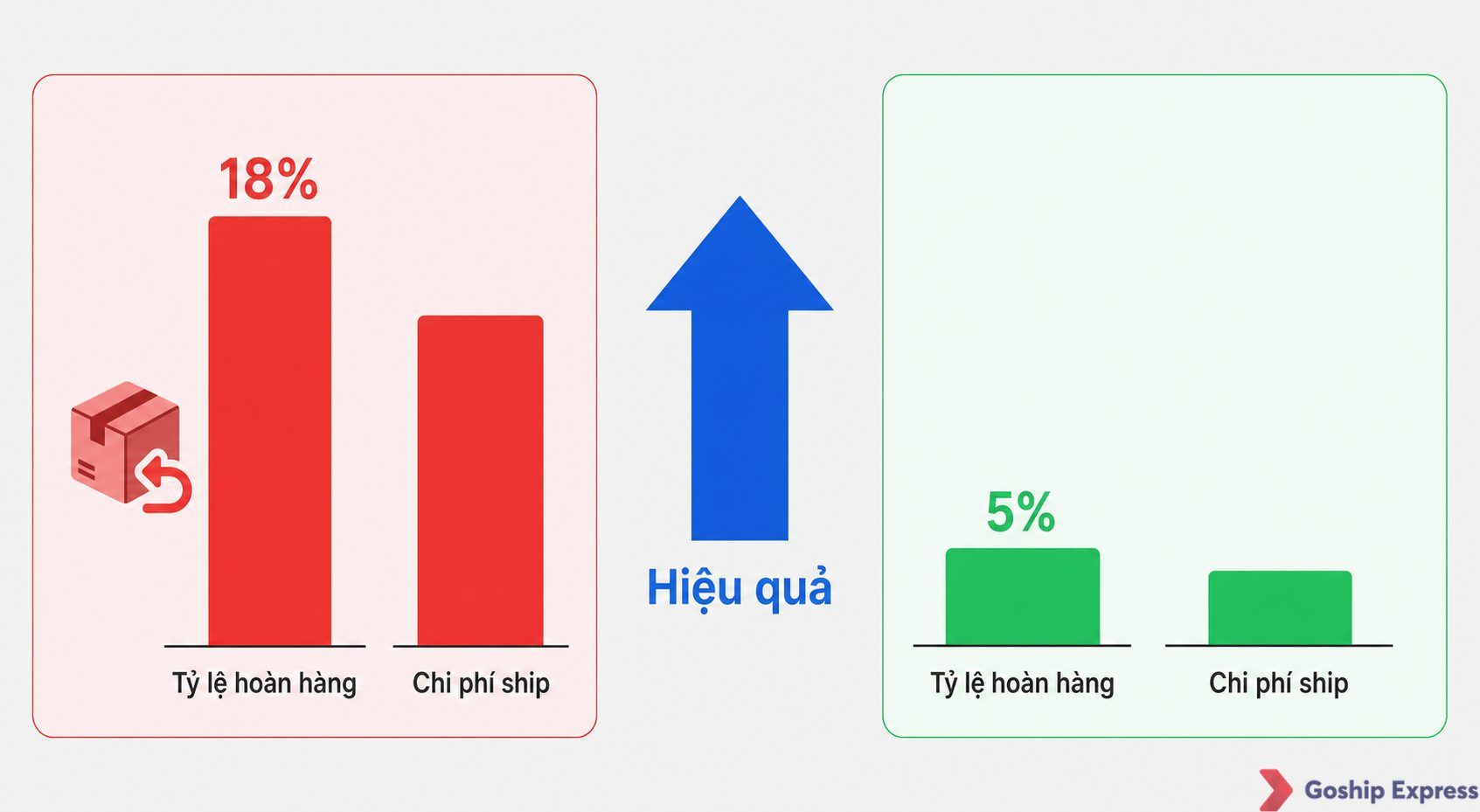 Biểu đồ so sánh chi phí vận chuyển và tỷ lệ hoàn hàng trước và sau khi áp dụng công cụ quản lý vận đơn, cho thấy chi phí