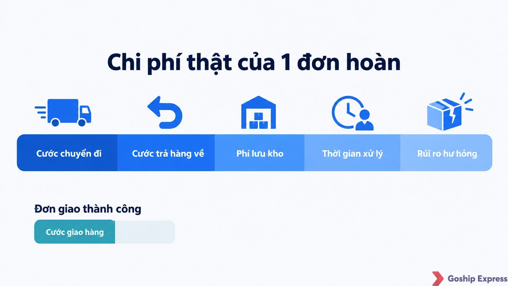 Infographic so sánh chi phí của một đơn hoàn gồm cước 2 chiều, phí lưu kho, thời gian xử lý và rủi ro hư hỏng với chi phí