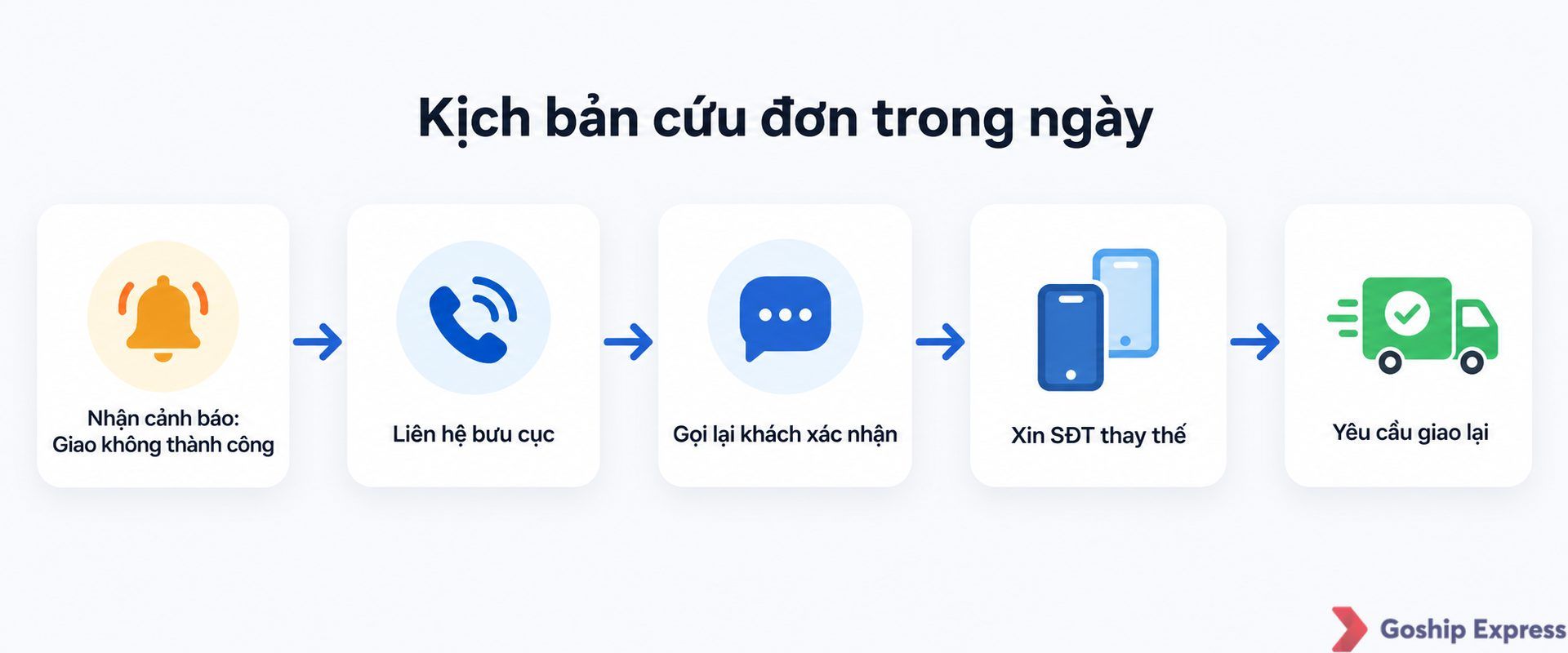 Flowchart 5 bước cứu đơn COD khi trạng thái là giao không thành công: nhận cảnh báo, liên hệ bưu cục, gọi lại khách, xin số