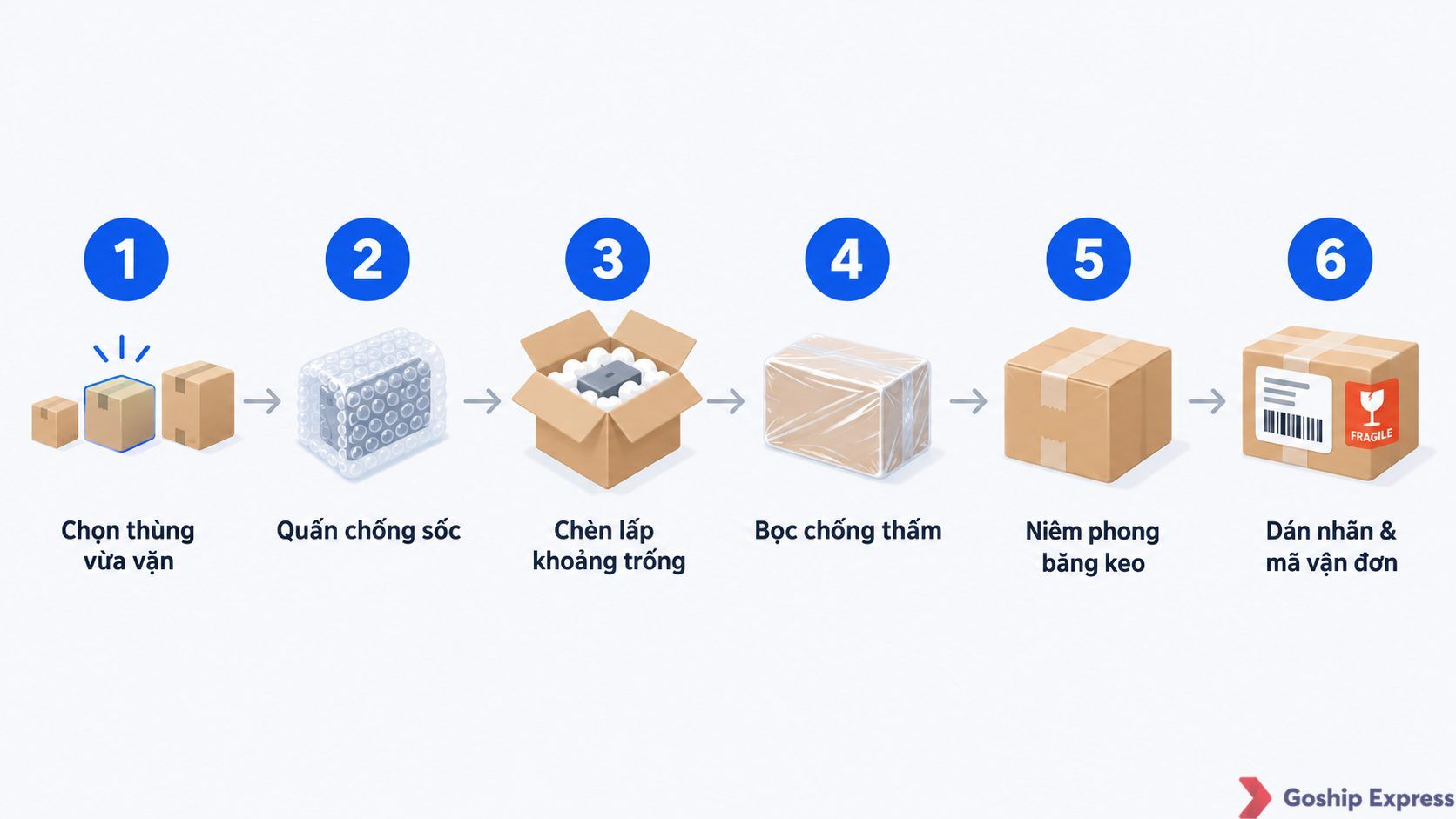 Infographic 6 bước đóng gói hàng chuẩn: chọn thùng vừa vặn, quấn chống sốc, chèn lấp khoảng trống, bọc chống thấm, niêm