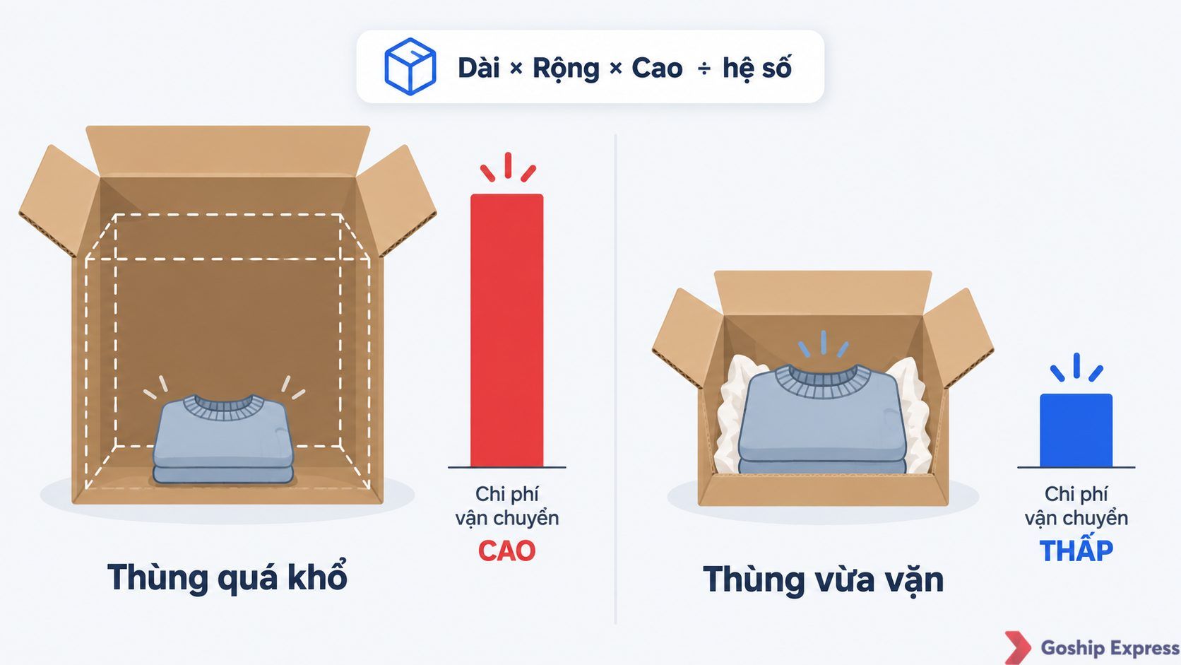So sánh trực quan thùng carton quá khổ và thùng vừa vặn: thùng quá khổ bị tính cước theo cân khối (DIM weight) cao hơn,