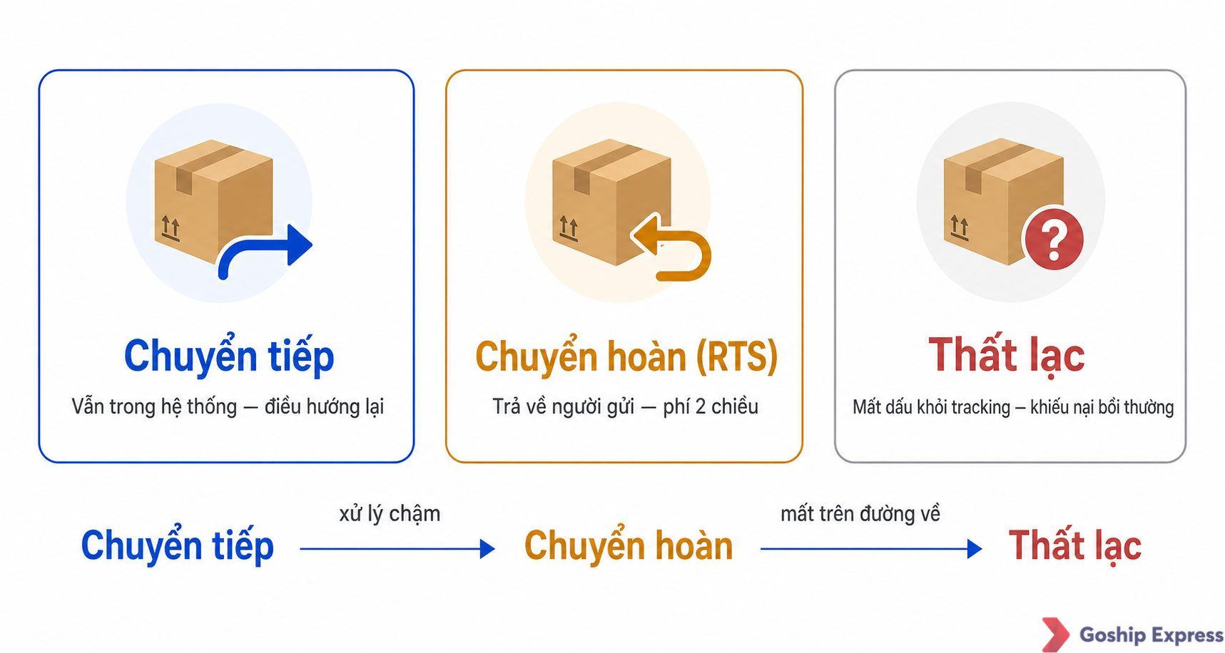 Sơ đồ phân biệt ba trạng thái vận đơn: bưu kiện chuyển tiếp (hàng lệch tuyến nhưng còn trong hệ thống), chuyển hoàn (trả về