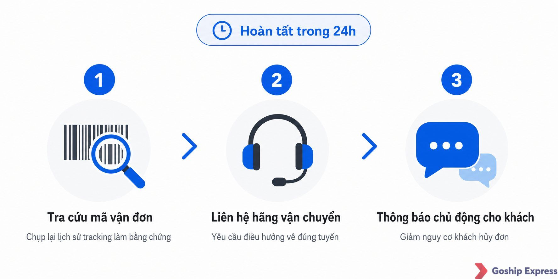 Infographic quy trình 3 bước xử lý bưu kiện chuyển tiếp trong 24 giờ: tra cứu mã vận đơn, liên hệ hãng vận chuyển yêu cầu