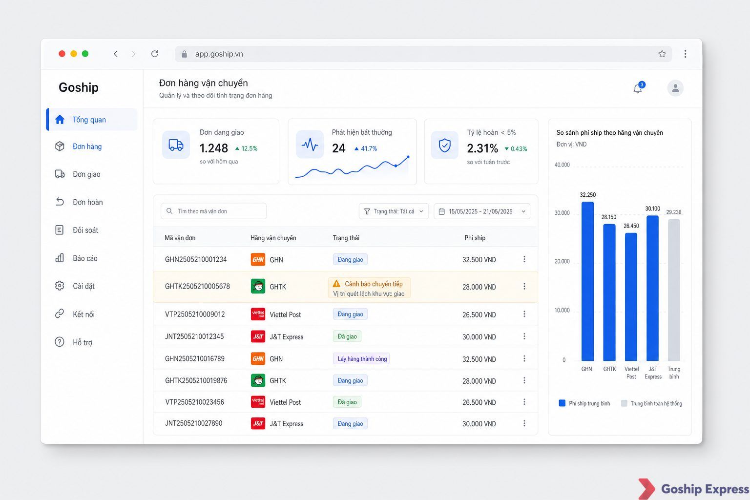 Mockup dashboard quản lý vận đơn Goship hiển thị danh sách đơn từ nhiều hãng vận chuyển trên một màn hình, với cảnh báo nổi