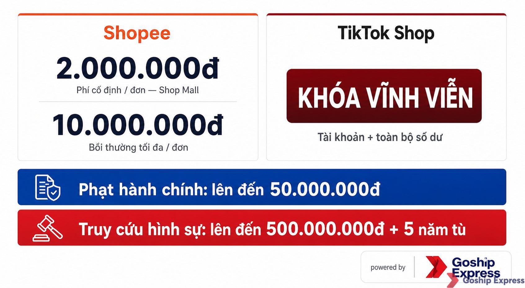 Biểu đồ so sánh mức phạt đơn ảo giữa Shopee (2 triệu đồng/đơn với Shop Mall, bồi thường tối đa 10 triệu đồng/đơn) và TikTok