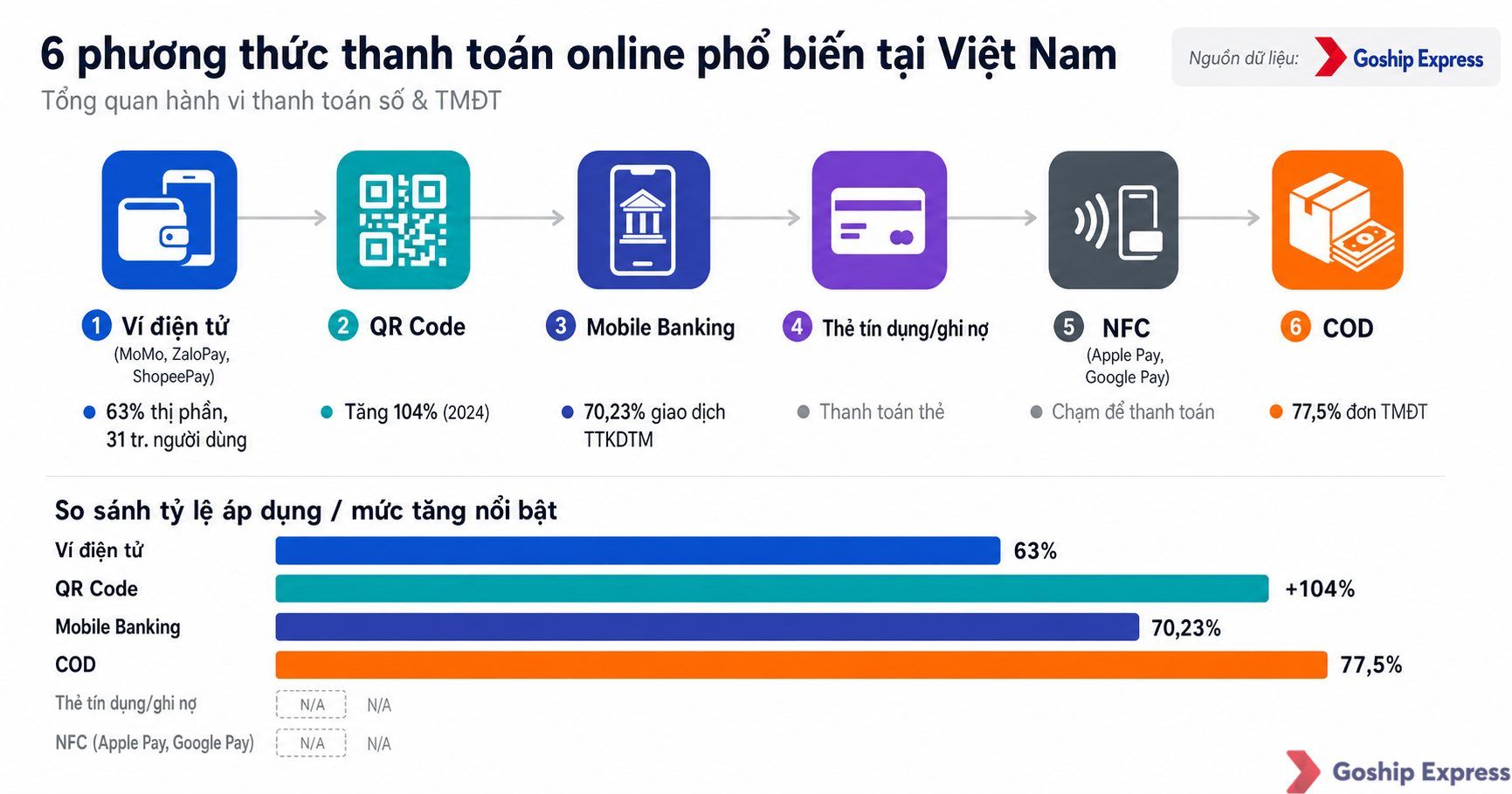 Infographic so sánh 6 phương thức thanh toán online phổ biến tại Việt Nam 2024–2025 gồm ví điện tử (MoMo, ZaloPay,