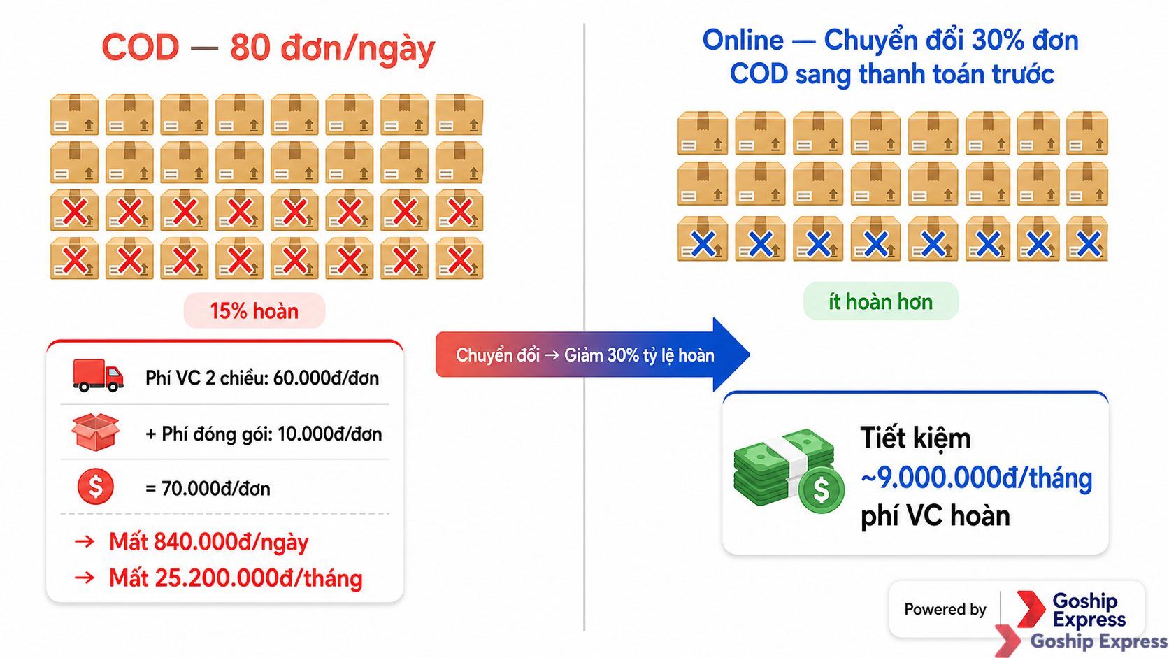 Infographic so sánh chi phí hoàn đơn giữa COD và thanh toán online. Bên trái: 12 đơn hoàn/ngày với COD, chi phí 25,2