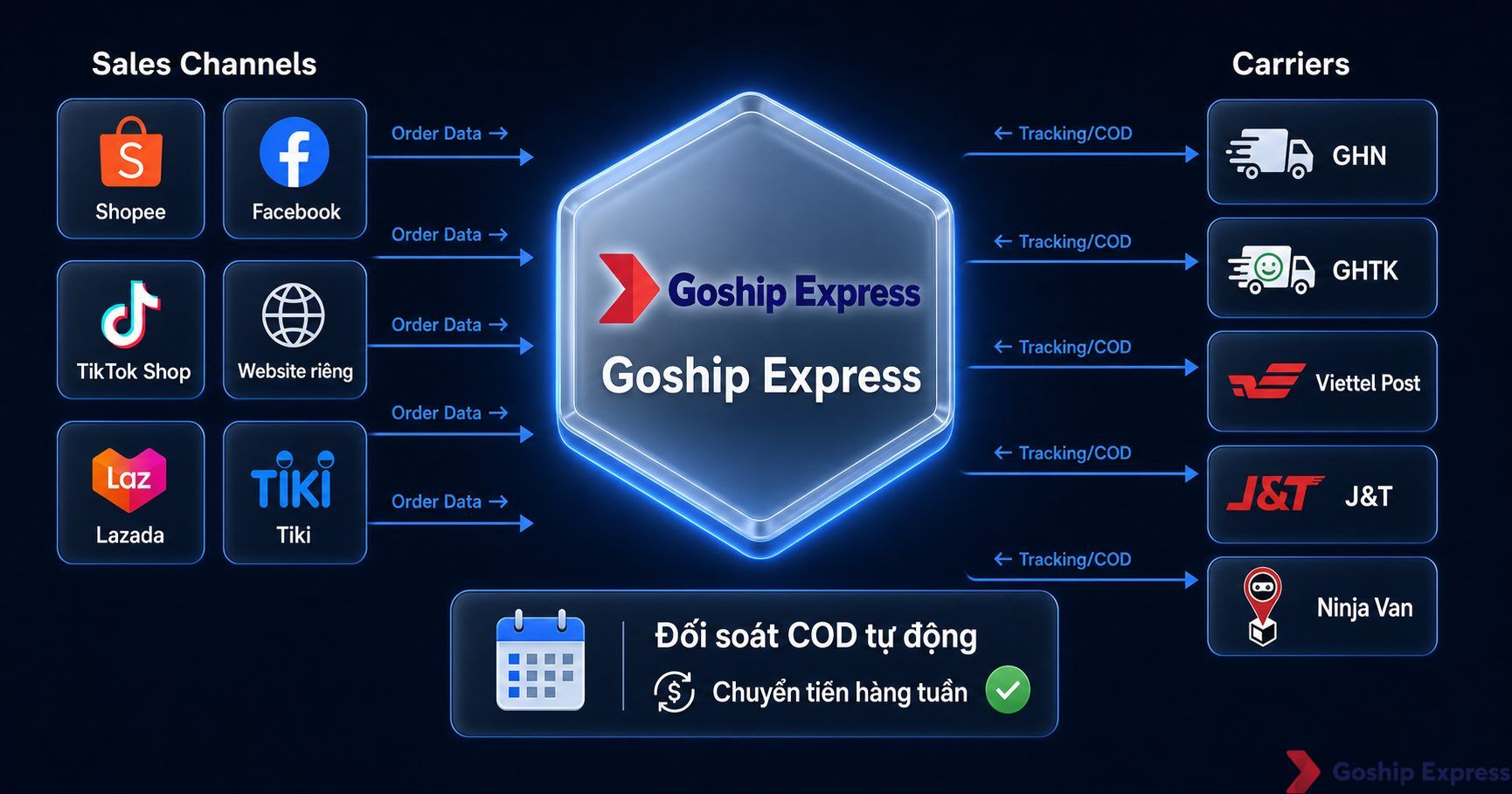 Sơ đồ kiến trúc hub-and-spoke của Goship Express. Trung tâm là logo Goship, bên trái kết nối các kênh bán hàng (Shopee,