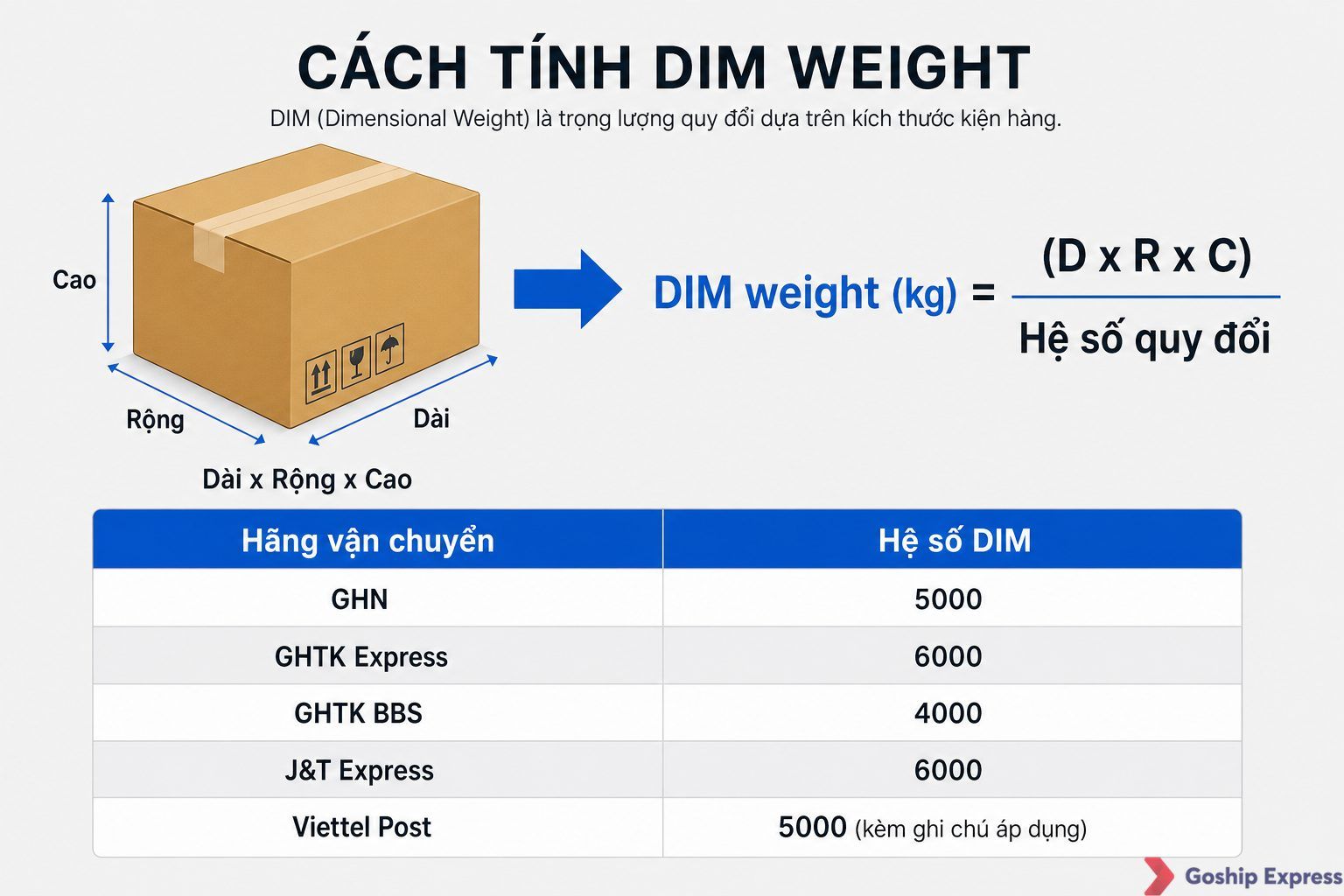 Infographic giải thích công thức tính trọng lượng quy đổi (DIM weight) với hình hộp có kích thước, công thức, và bảng so