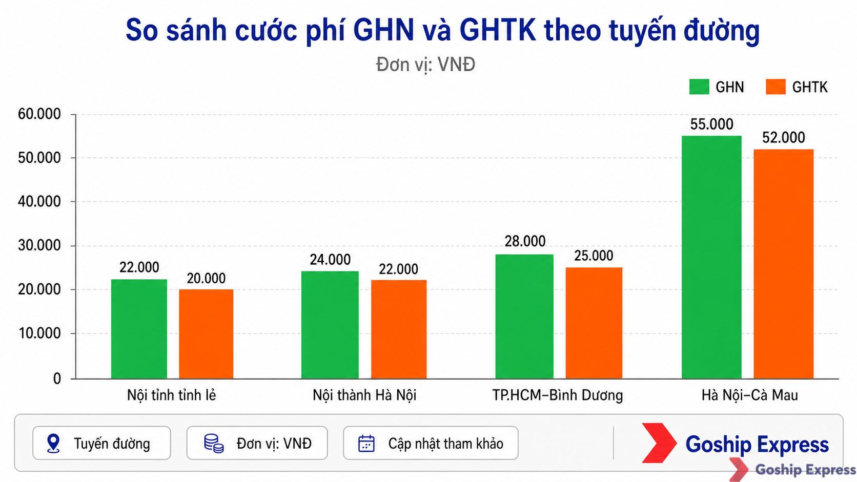 Biểu đồ so sánh cước phí GHN và GHTK năm 2025 cho 4 tuyến đường phổ biến, kèm logo Goship ở footer.