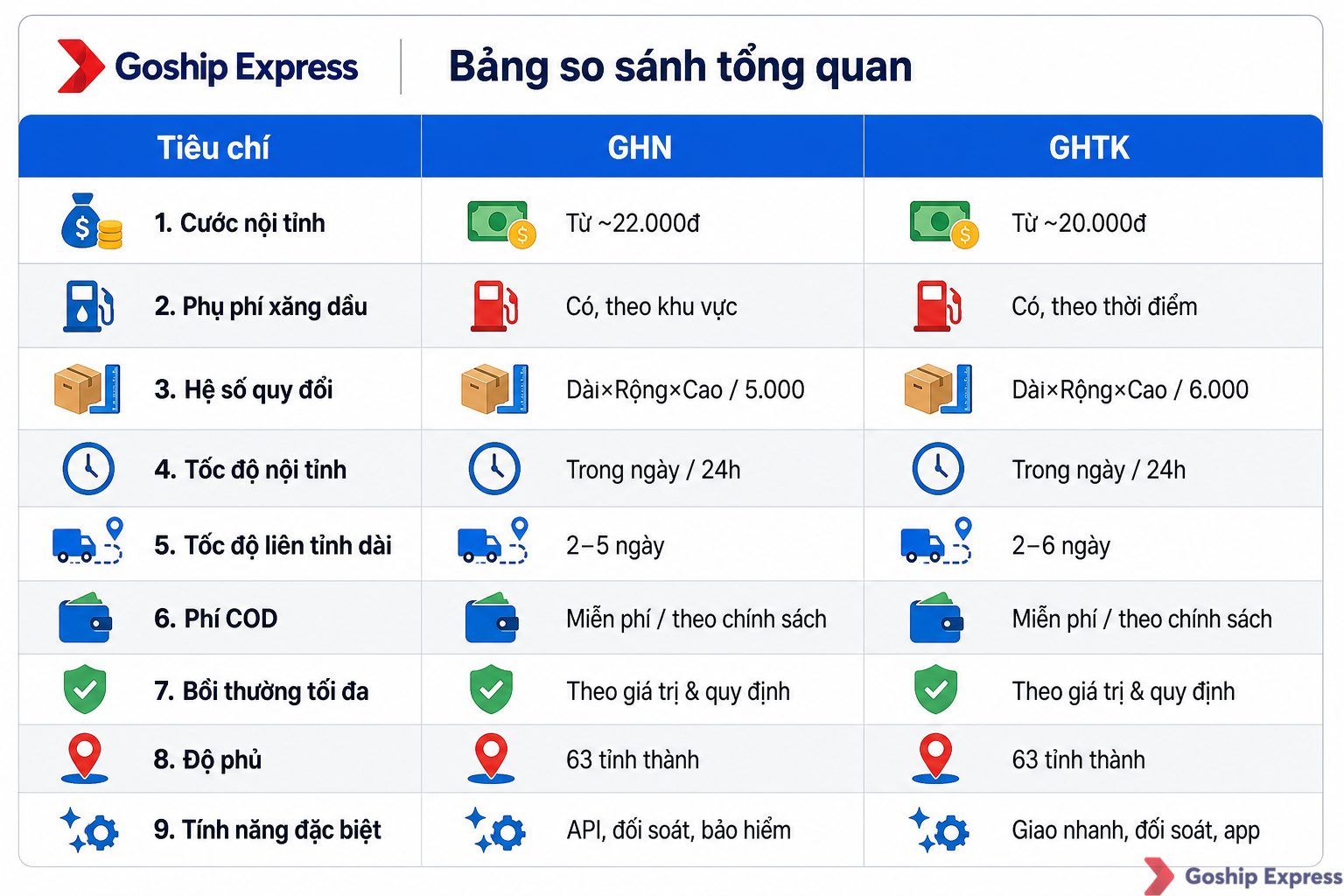 Bảng so sánh tổng quan GHN và GHTK với 8 tiêu chí từ cước phí, tốc độ đến bồi thường, có logo Goship trên header.