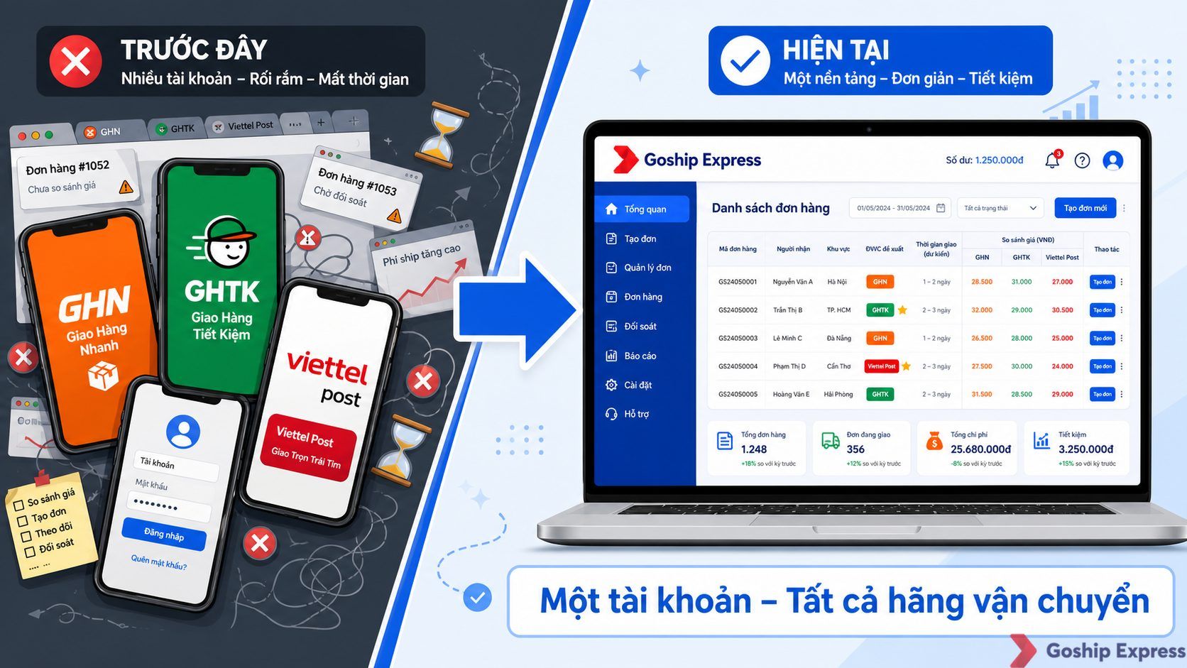 So sánh trước sau: trước khi dùng Goship phải mở nhiều app vận chuyển riêng lẻ, sau khi dùng Goship chỉ cần một tài khoản