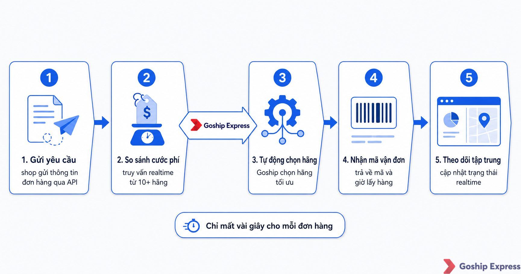 Sơ đồ quy trình 5 bước vận hành của multi-carrier shipping API Goship — Gửi yêu cầu → So sánh cước phí → Tự động chọn hãng →