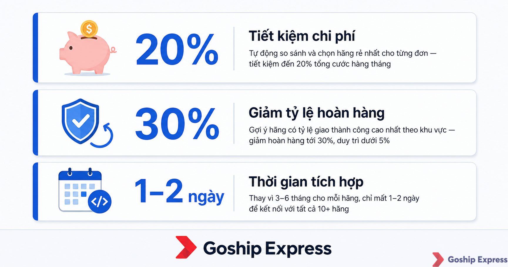 Infographic tóm tắt 3 lợi ích chính của multi-carrier shipping API Goship: tiết kiệm 20% chi phí vận chuyển hàng tháng, giảm