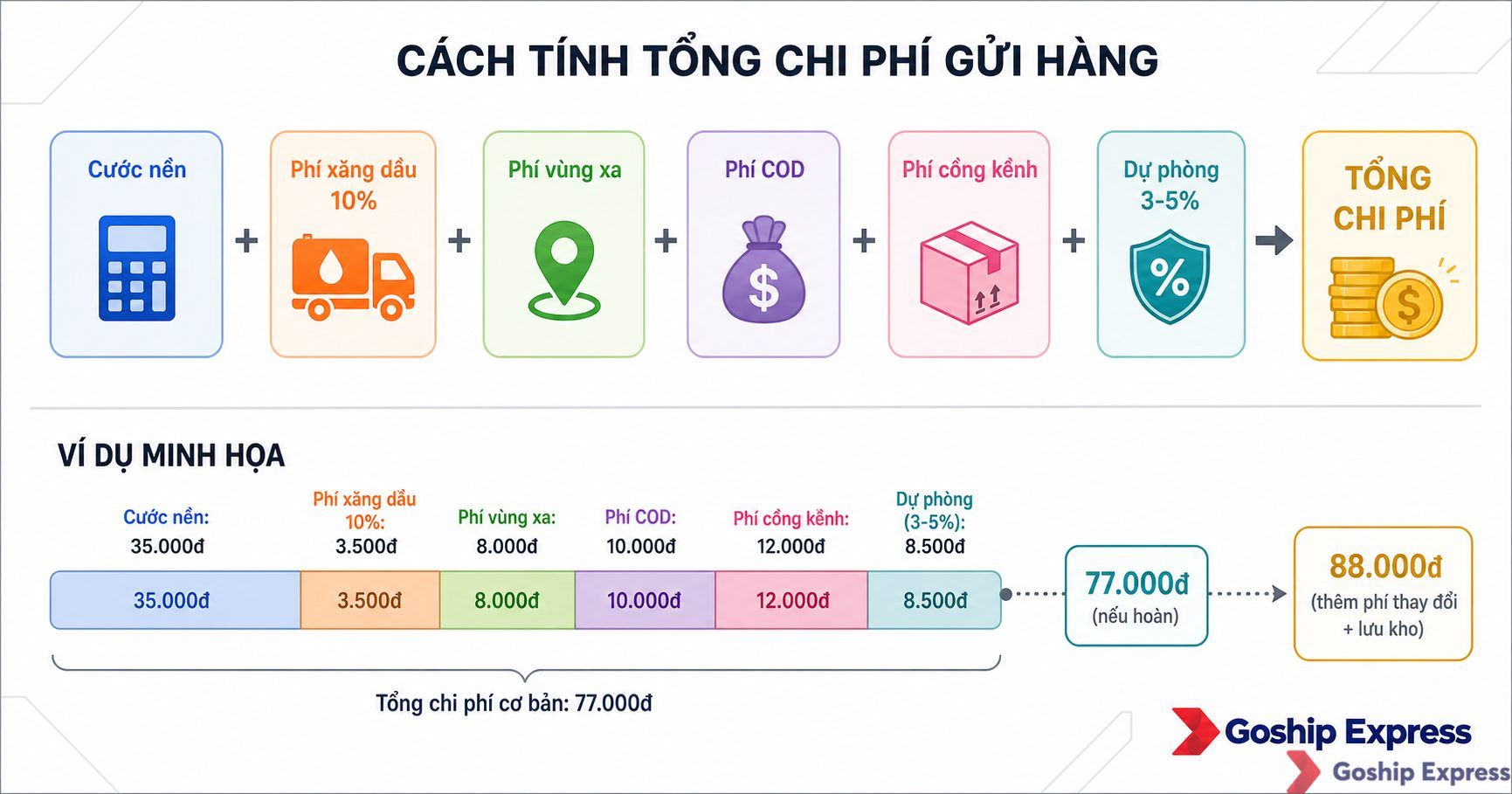 Infographic của Goship Express minh họa công thức tính tổng chi phí vận chuyển gồm cước nền và các phụ phí, kèm ví dụ cụ thể