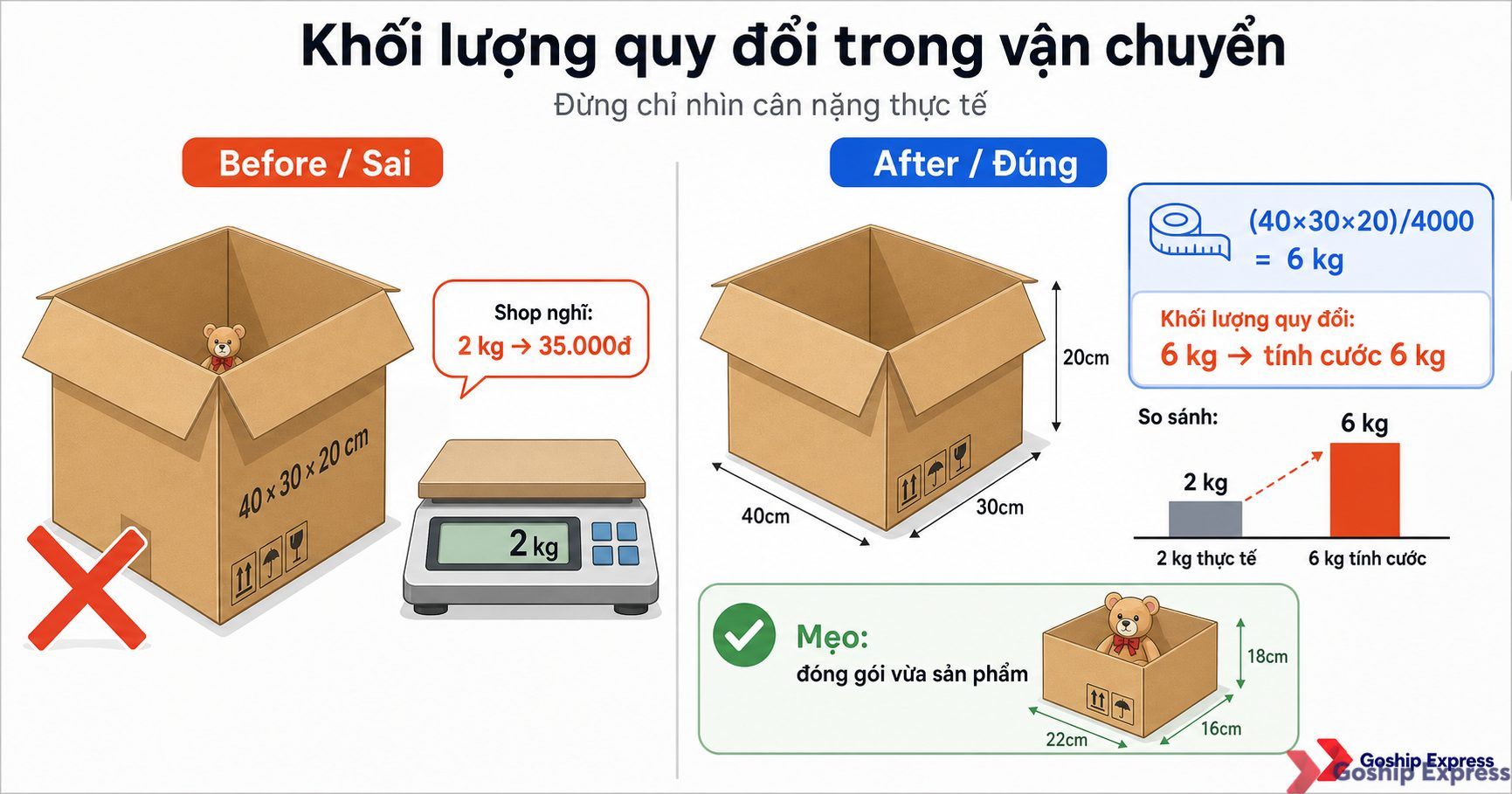 Infographic của Goship Express so sánh trước-sau về khối lượng quy đổi hàng cồng kềnh, minh họa kiện hàng 40×30×20 cm thực