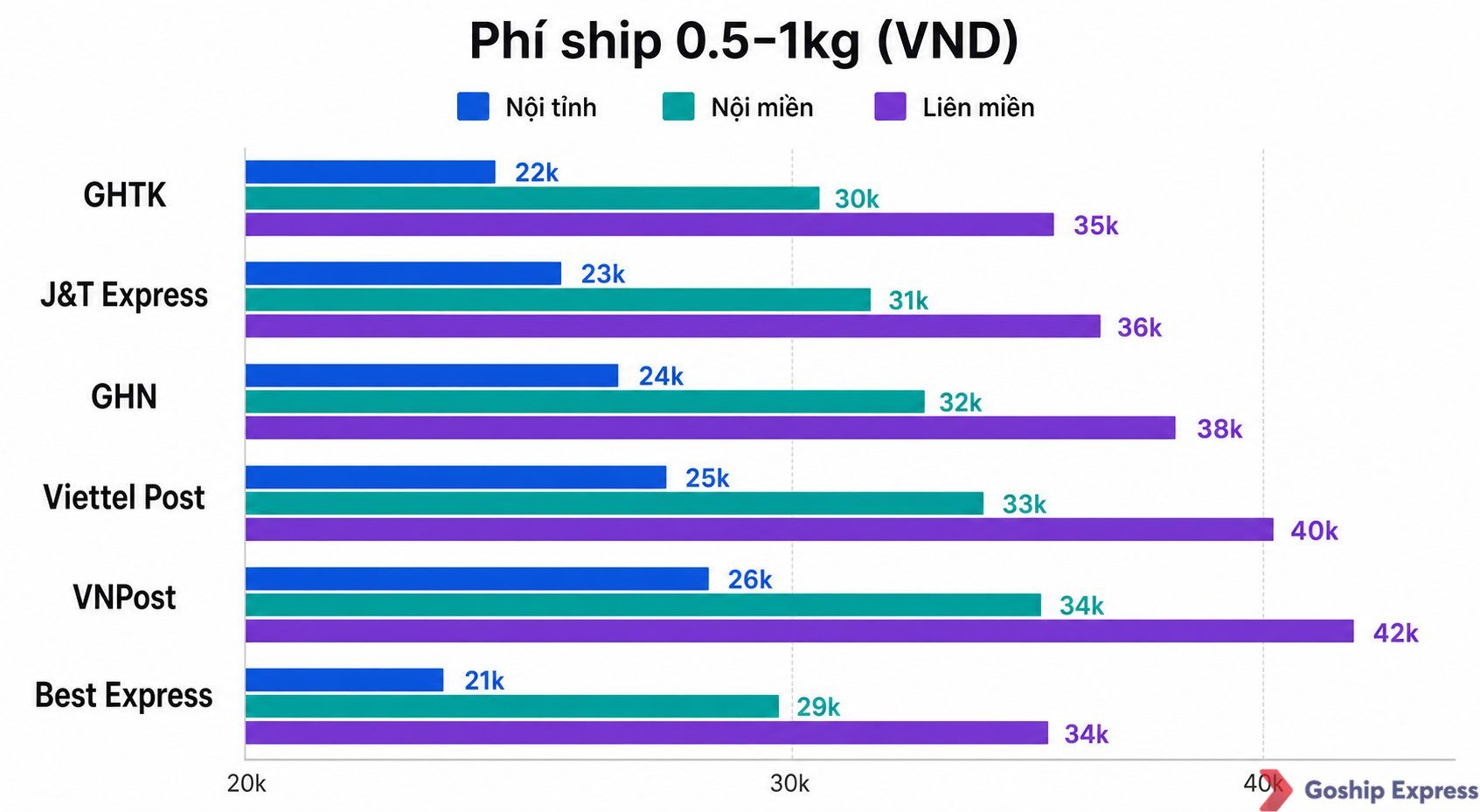 Biểu đồ so sánh phí ship nội tỉnh, nội miền và liên miền của 6 hãng vận chuyển cho đơn hàng 0.5-1kg.