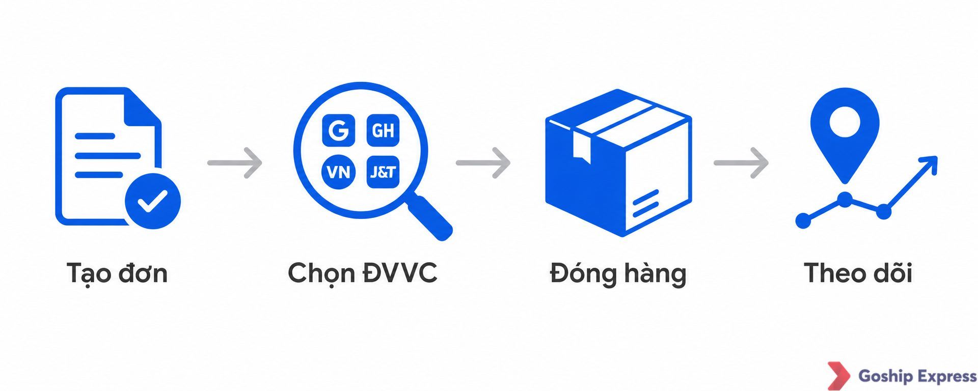Quy trình 4 bước sử dụng Goship để so sánh phí ship: Tạo đơn, Chọn đơn vị vận chuyển, Đóng hàng, Theo dõi.