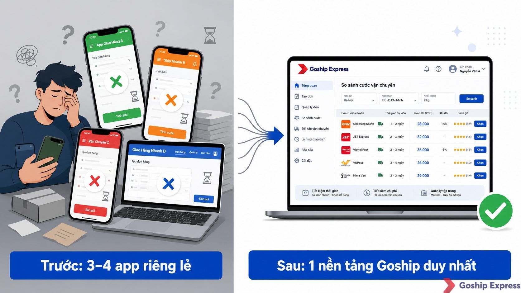 Ảnh so sánh trước-sau: bên trái là cảnh 3–4 ứng dụng vận chuyển riêng lẻ (GHN, GHTK, Viettel Post) trên nhiều thiết bị khác