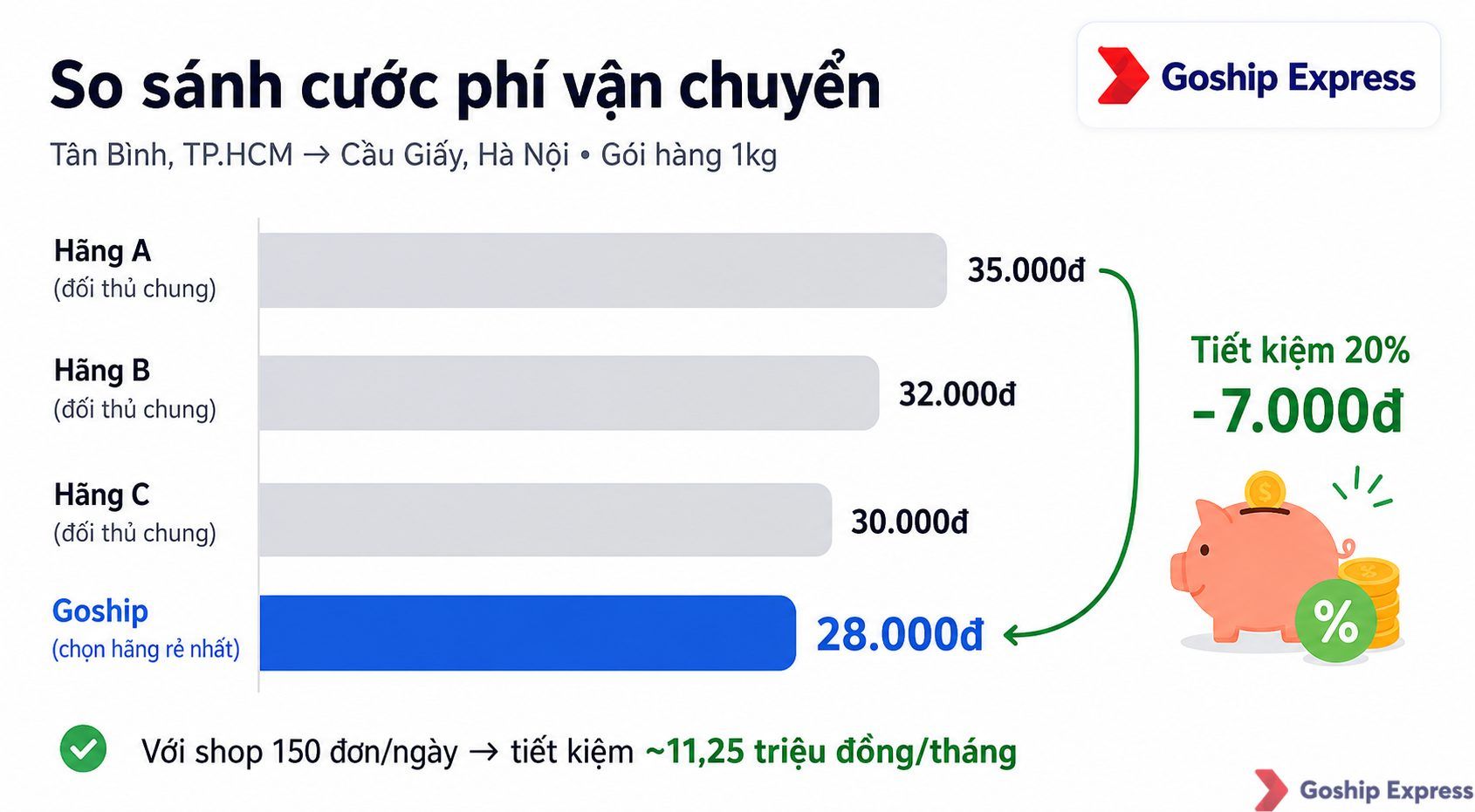 Biểu đồ so sánh cước phí vận chuyển trên cùng một tuyến đường (TP.HCM – Hà Nội, gói 1kg), cho thấy mức chênh lệch giữa các