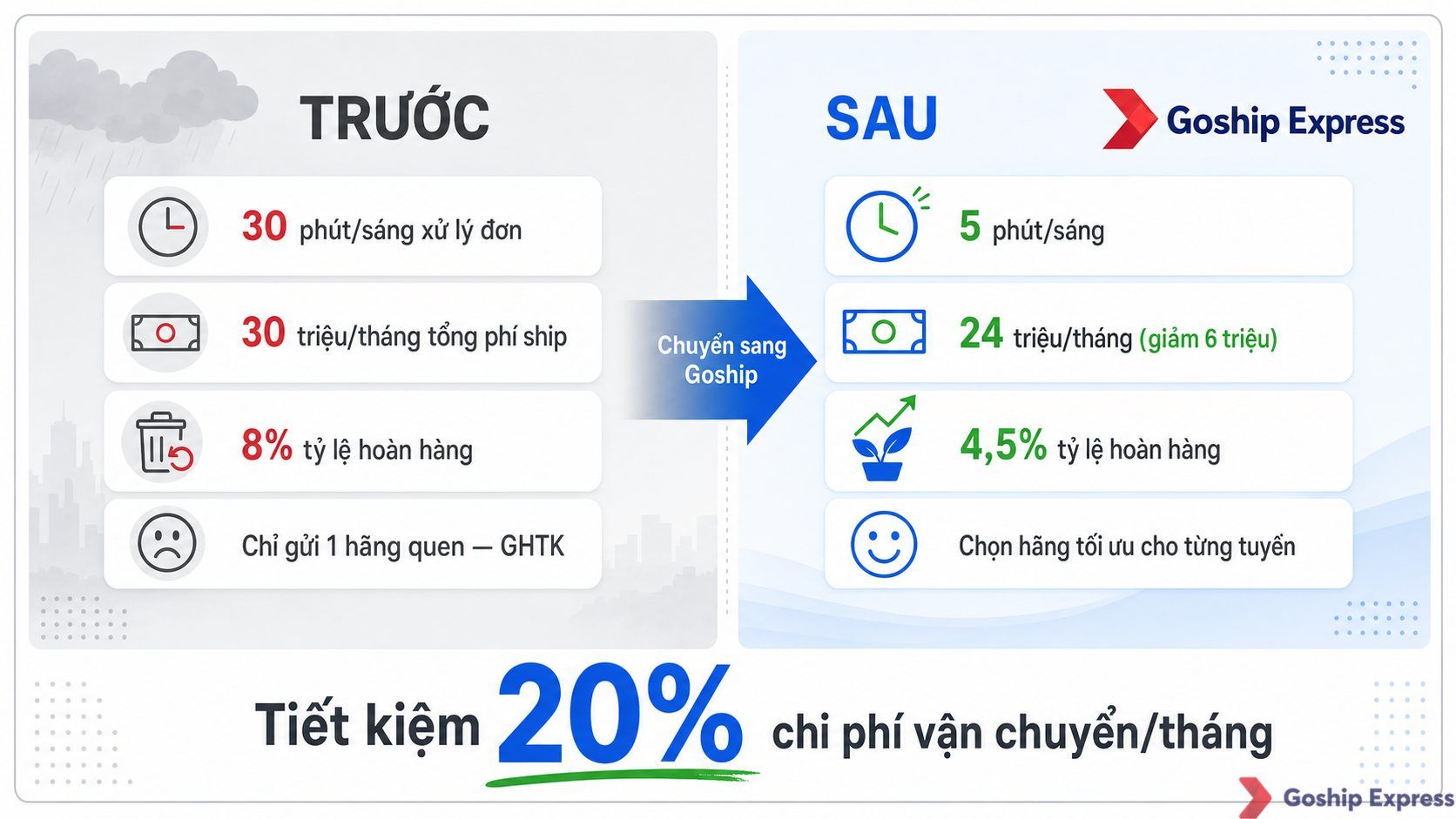 Infographic so sánh trước-sau của shop mỹ phẩm online 150 đơn/ngày: trước khi dùng Goship — 30 phút xử lý buổi sáng, 30