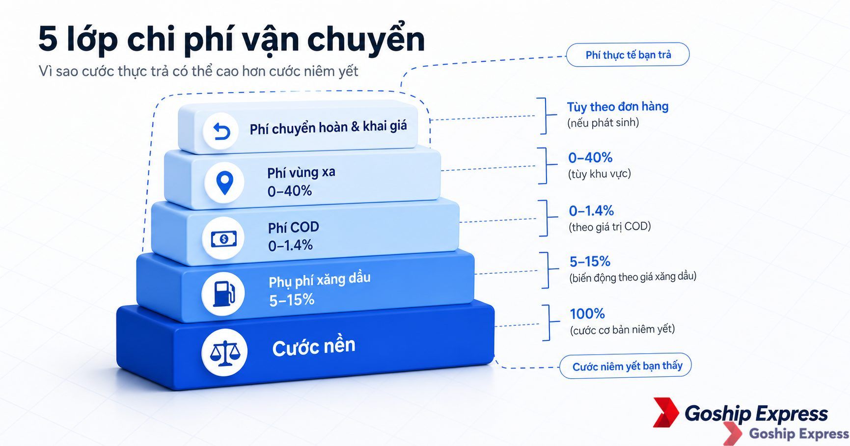 Sơ đồ 5 tầng phí trong cơ cấu giá cước vận chuyển: cước nền (55-70%), phụ phí xăng dầu (5-15%), phí COD (0-1.4%), phí vùng