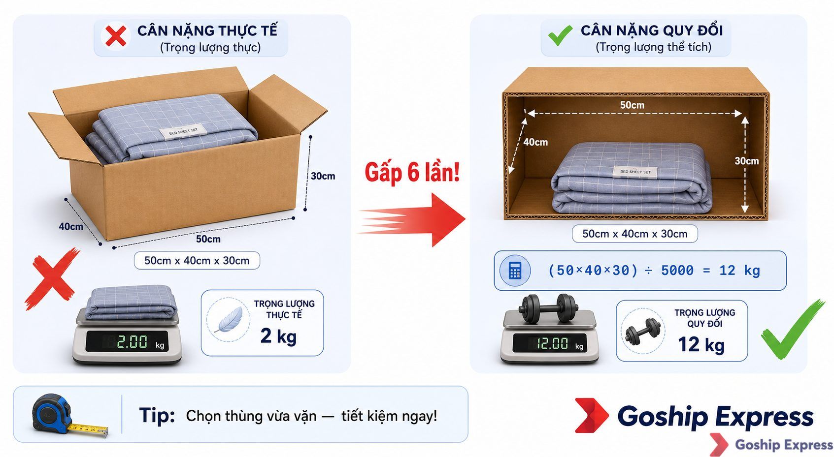 So sánh trọng lượng thực tế (2 kg) và trọng lượng quy đổi theo thể tích (12 kg) của cùng một kiện hàng chăn ga gối đệm —
