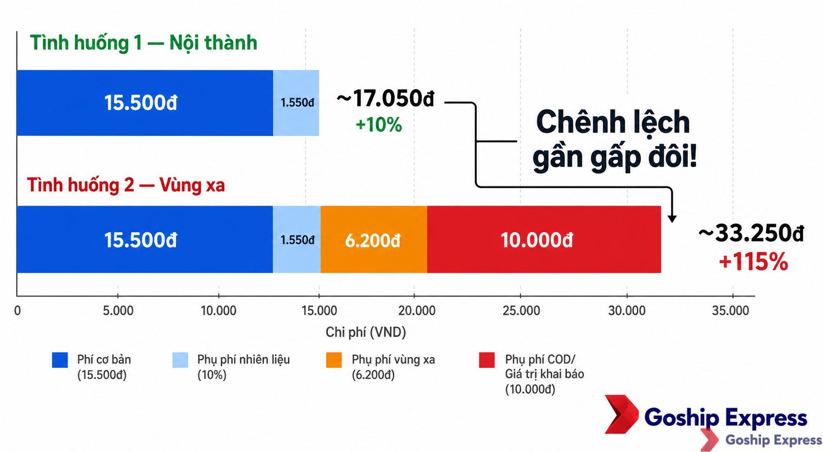 Biểu đồ so sánh hai tình huống tính cước vận chuyển của GHN — nội thành tổng 17.050 đồng (tăng 10%) và vùng xa tổng 33.250