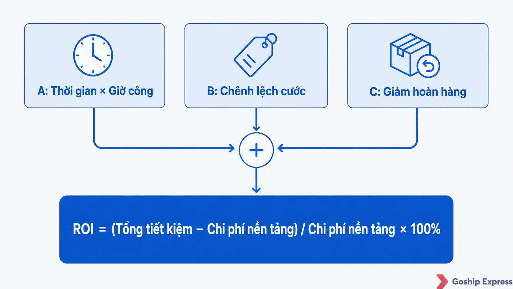 Sơ đồ công thức tính ROI vận chuyển cho shop online: thành phần A thời gian, B chênh lệch cước và C giảm hoàn hàng cộng lại