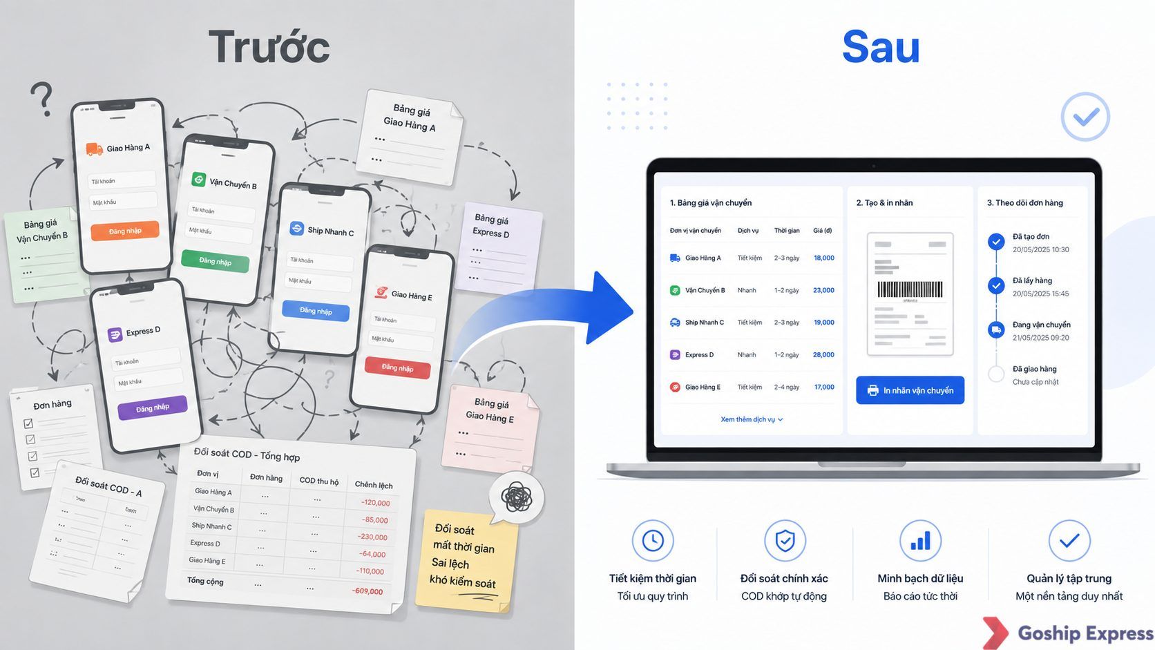 So sánh trước và sau khi dùng nền tảng quản lý vận chuyển: trái là nhiều app vận chuyển rối rắm, phải là một dashboard