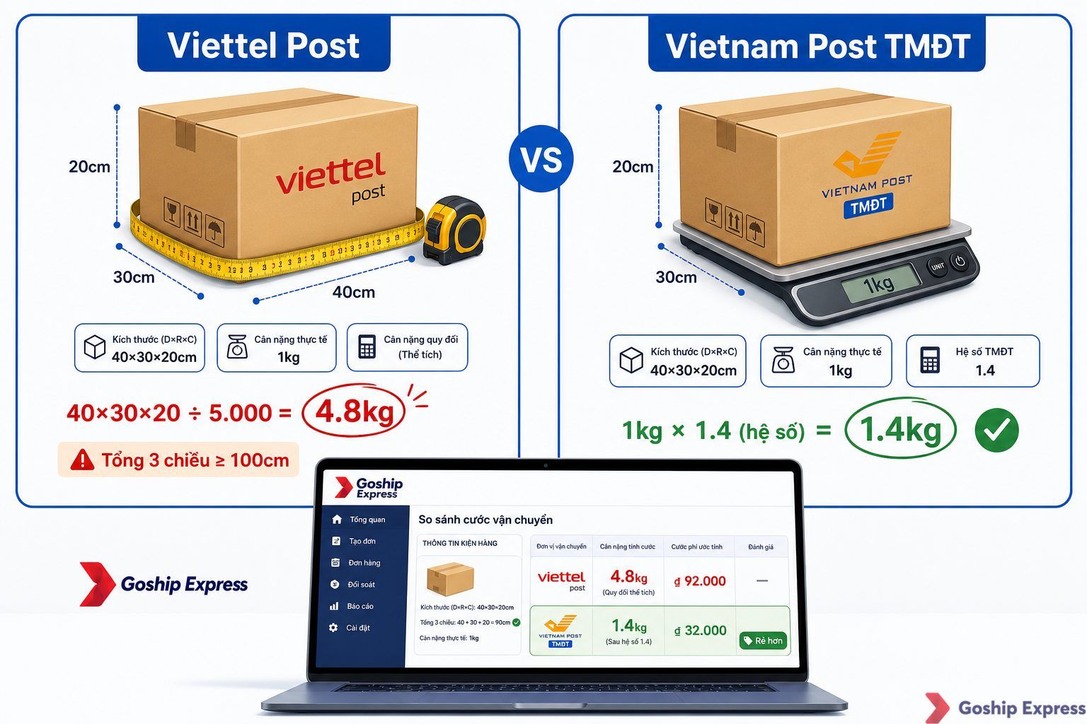 So sánh cách tính trọng lượng quy đổi giữa Viettel Post (chia 5.000, tính 4.8kg) và Vietnam Post (hệ số 1.4, tính 1.4kg) cho