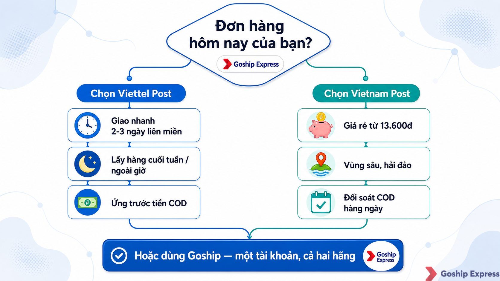 Sơ đồ quyết định lựa chọn giữa Viettel Post và Vietnam Post dựa trên nhu cầu: tốc độ, giờ lấy hàng, ứng COD hoặc giá rẻ,